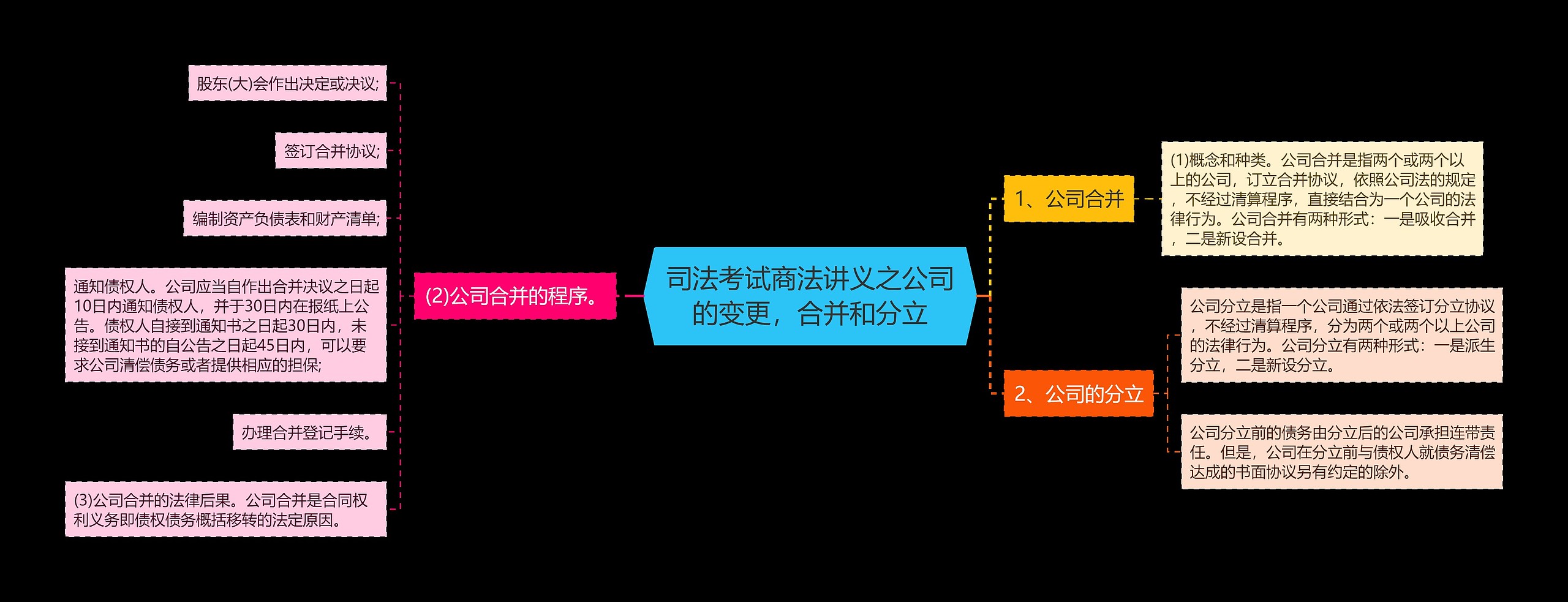 司法考试商法讲义之公司的变更，合并和分立