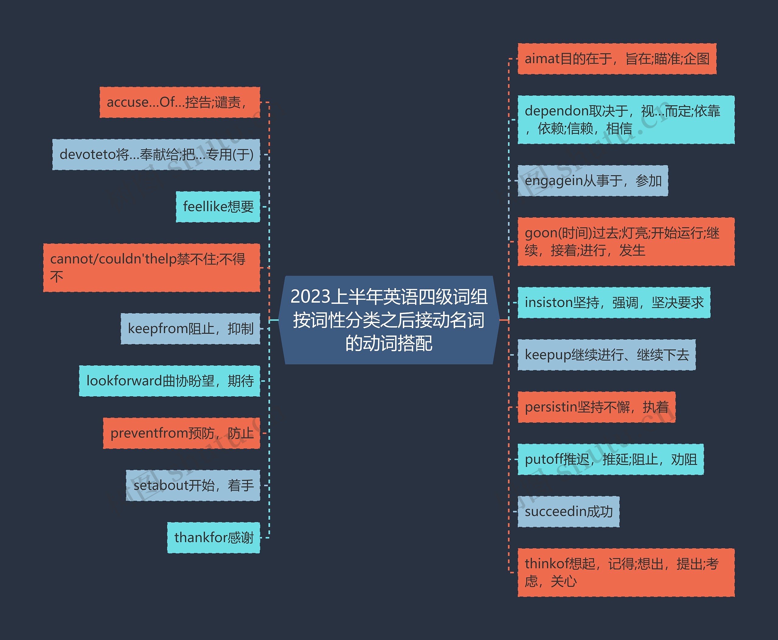 2023上半年英语四级词组按词性分类之后接动名词的动词搭配