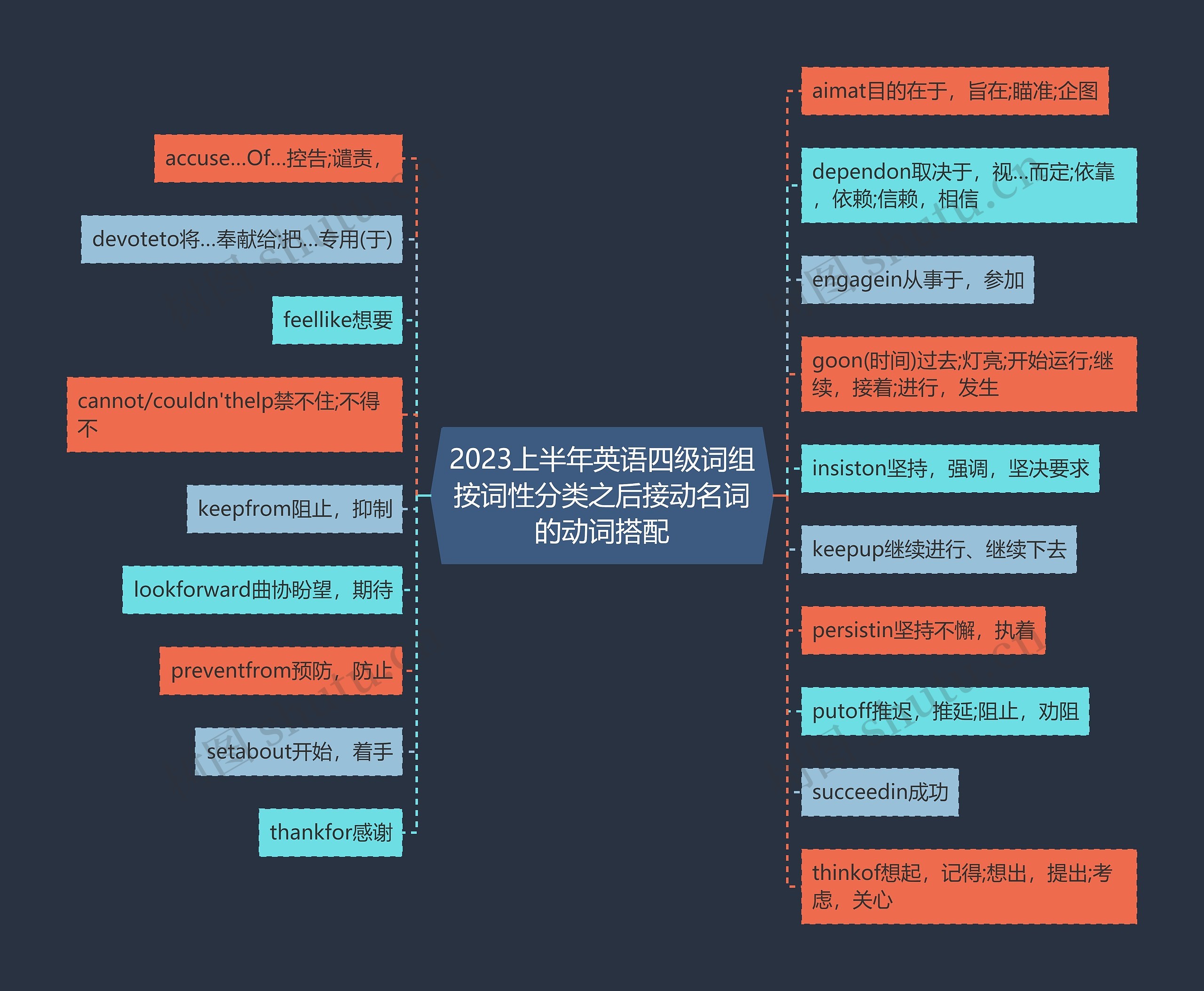 2023上半年英语四级词组按词性分类之后接动名词的动词搭配思维导图