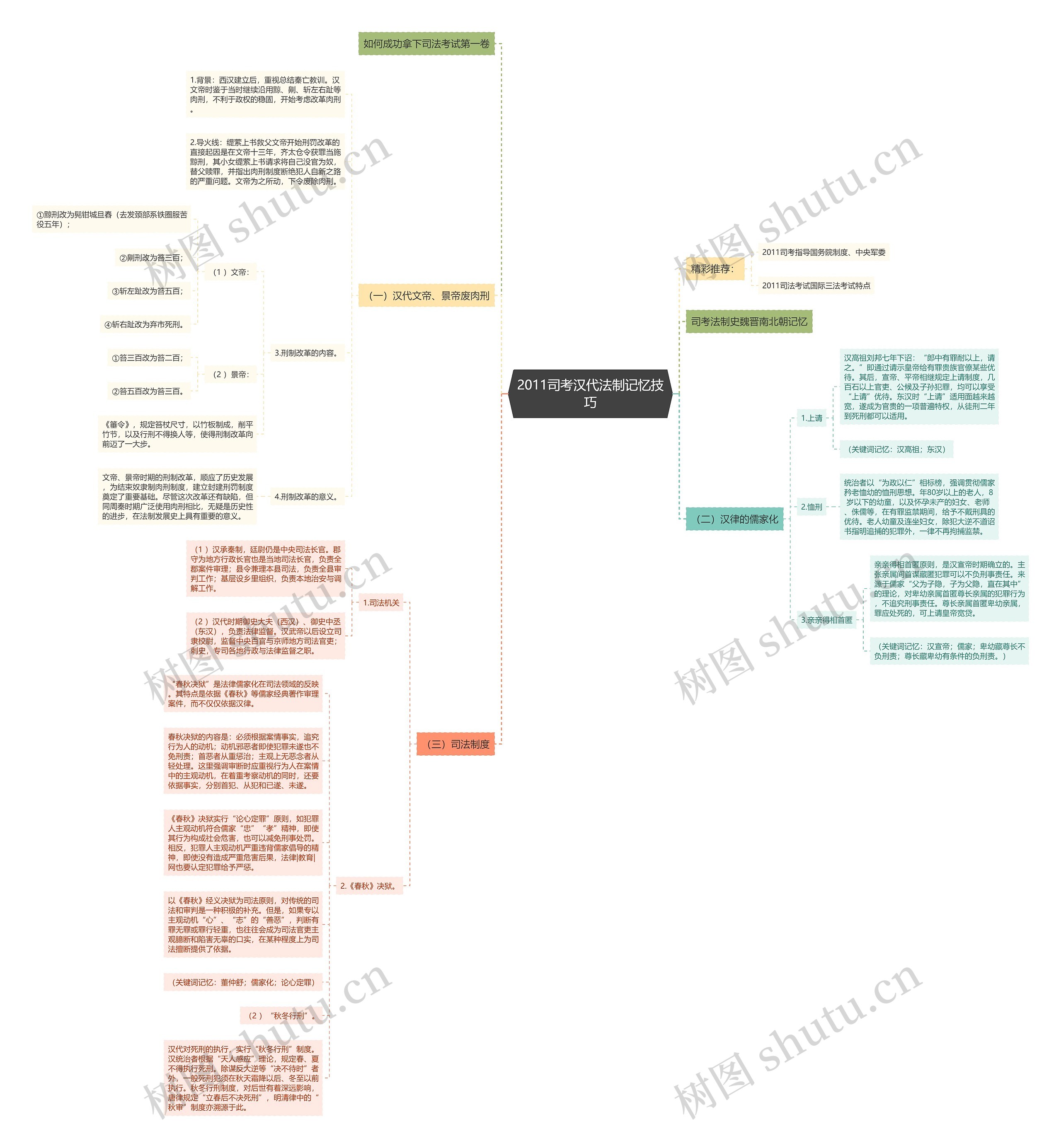 2011司考汉代法制记忆技巧思维导图