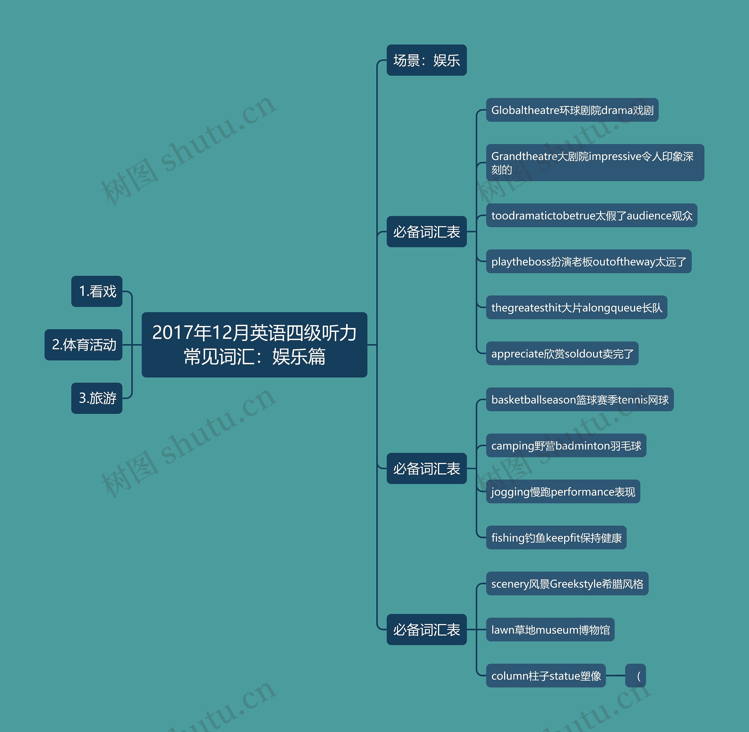 2017年12月英语四级听力常见词汇：娱乐篇思维导图