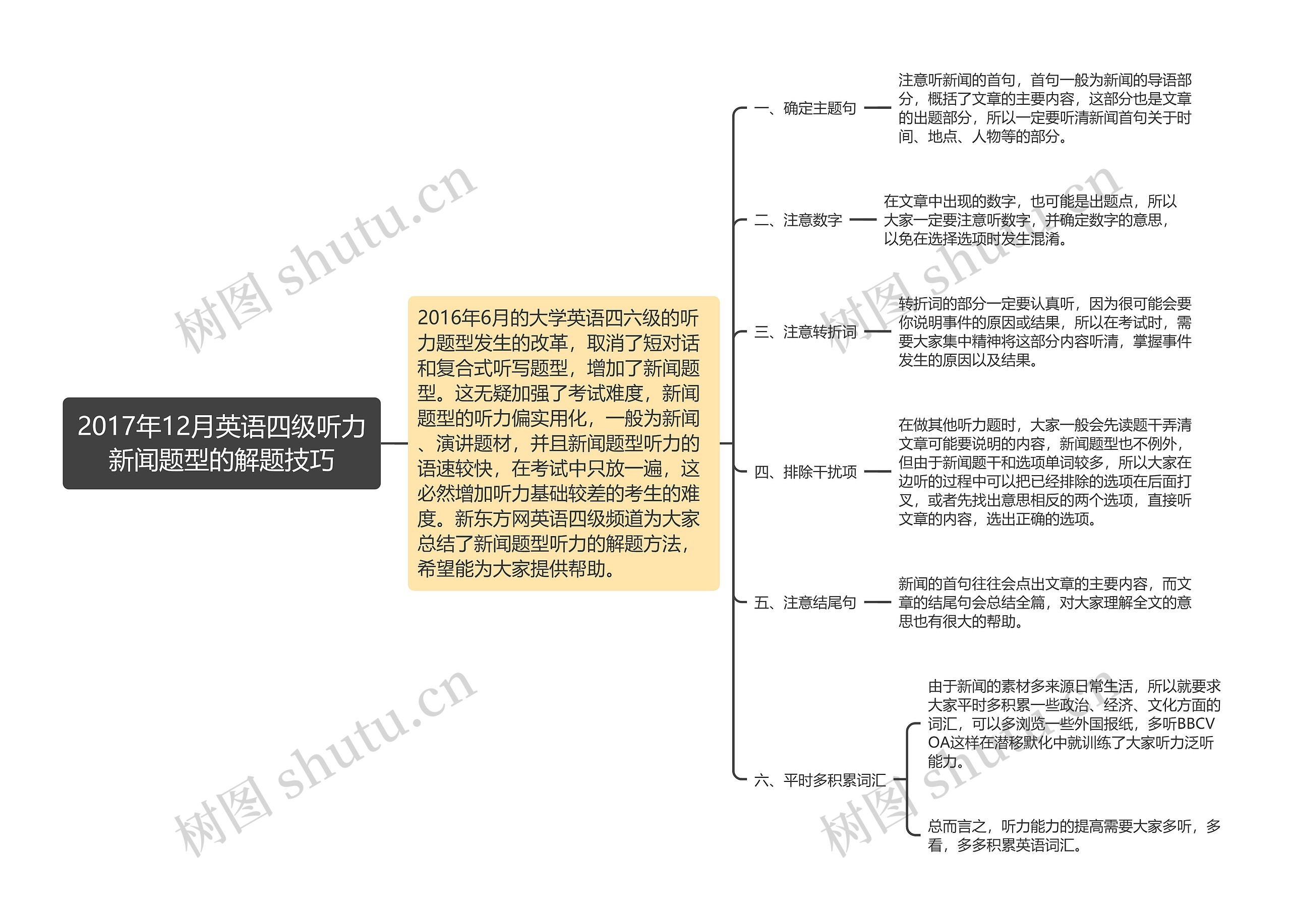 2017年12月英语四级听力新闻题型的解题技巧思维导图