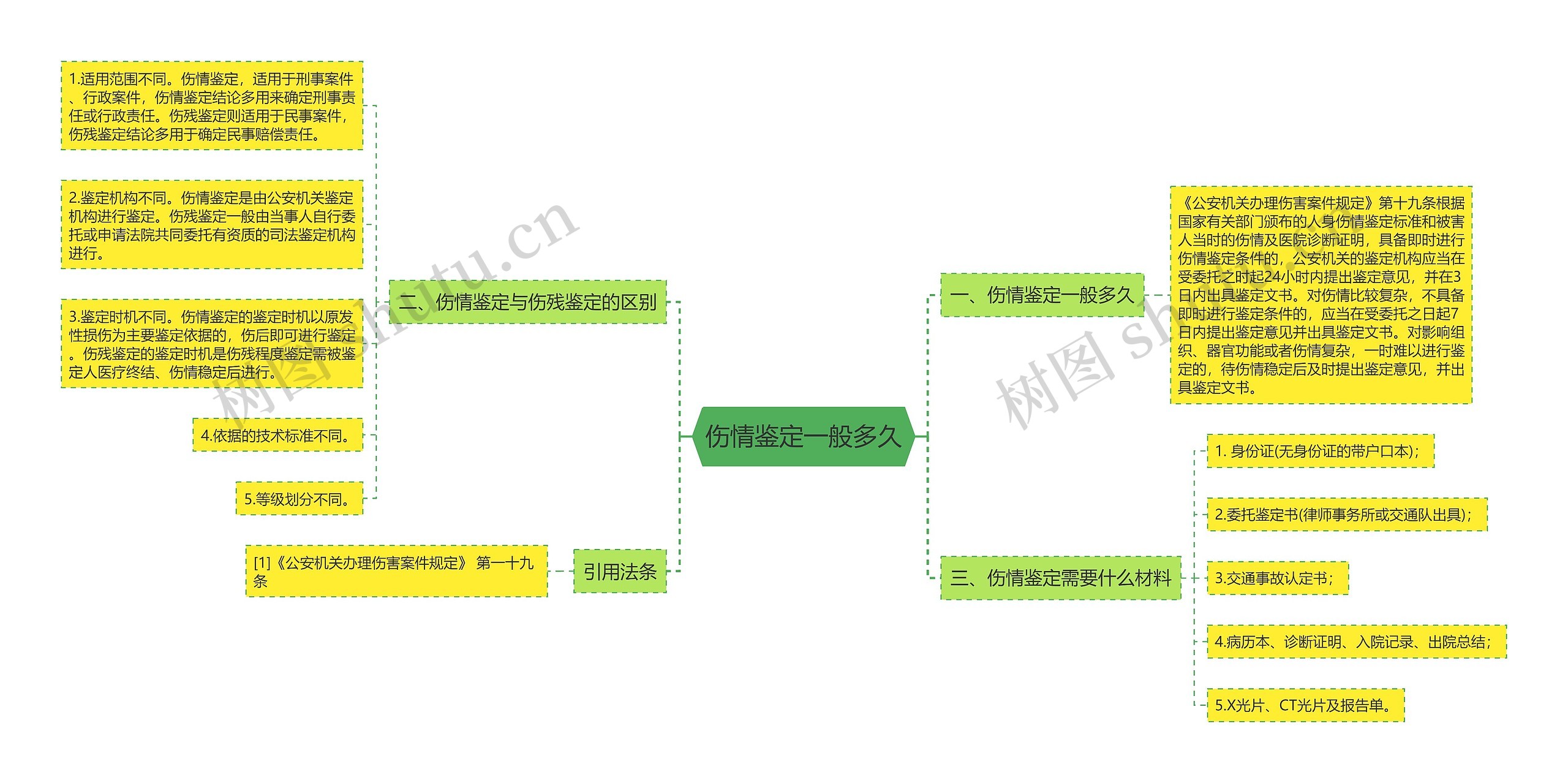 伤情鉴定一般多久