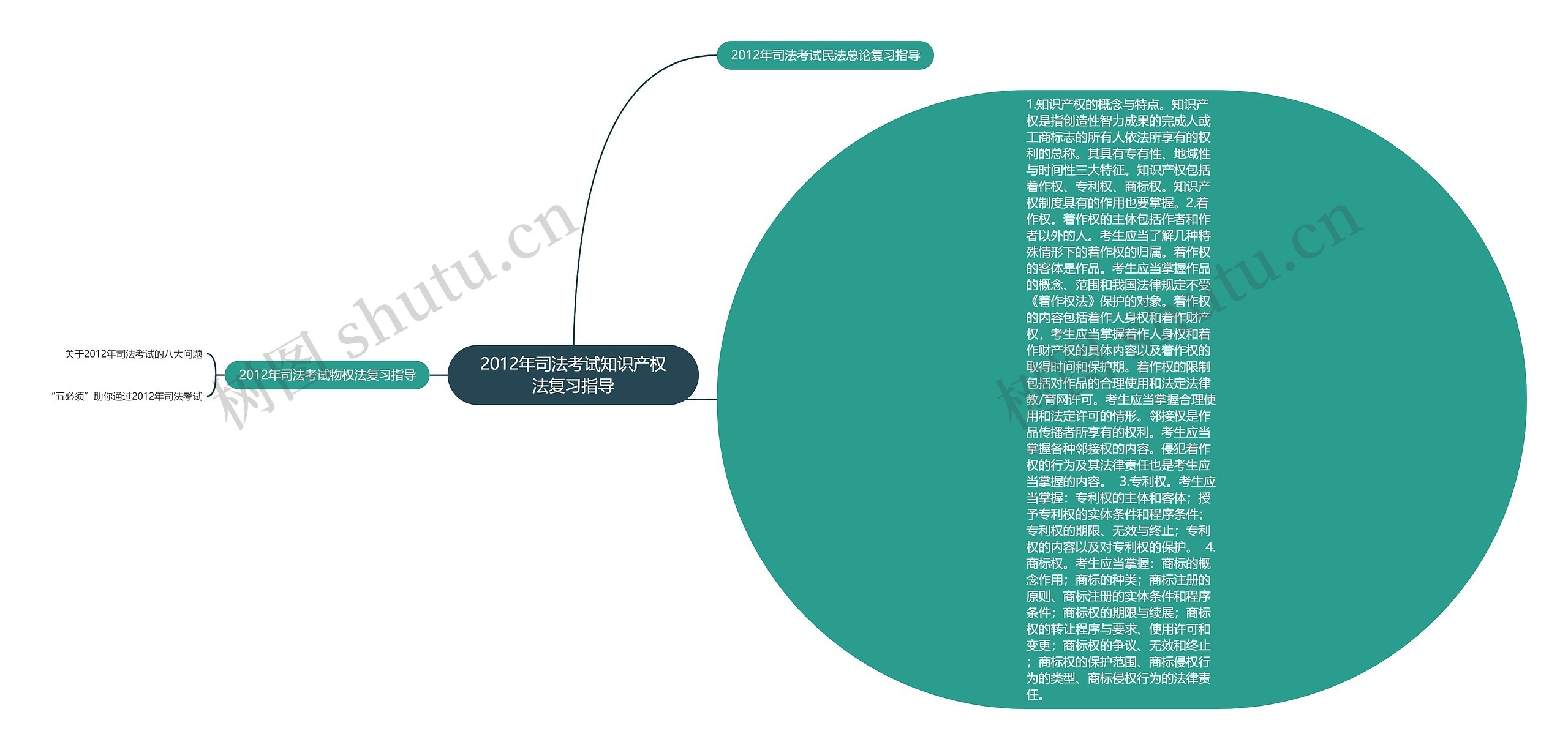 2012年司法考试知识产权法复习指导思维导图