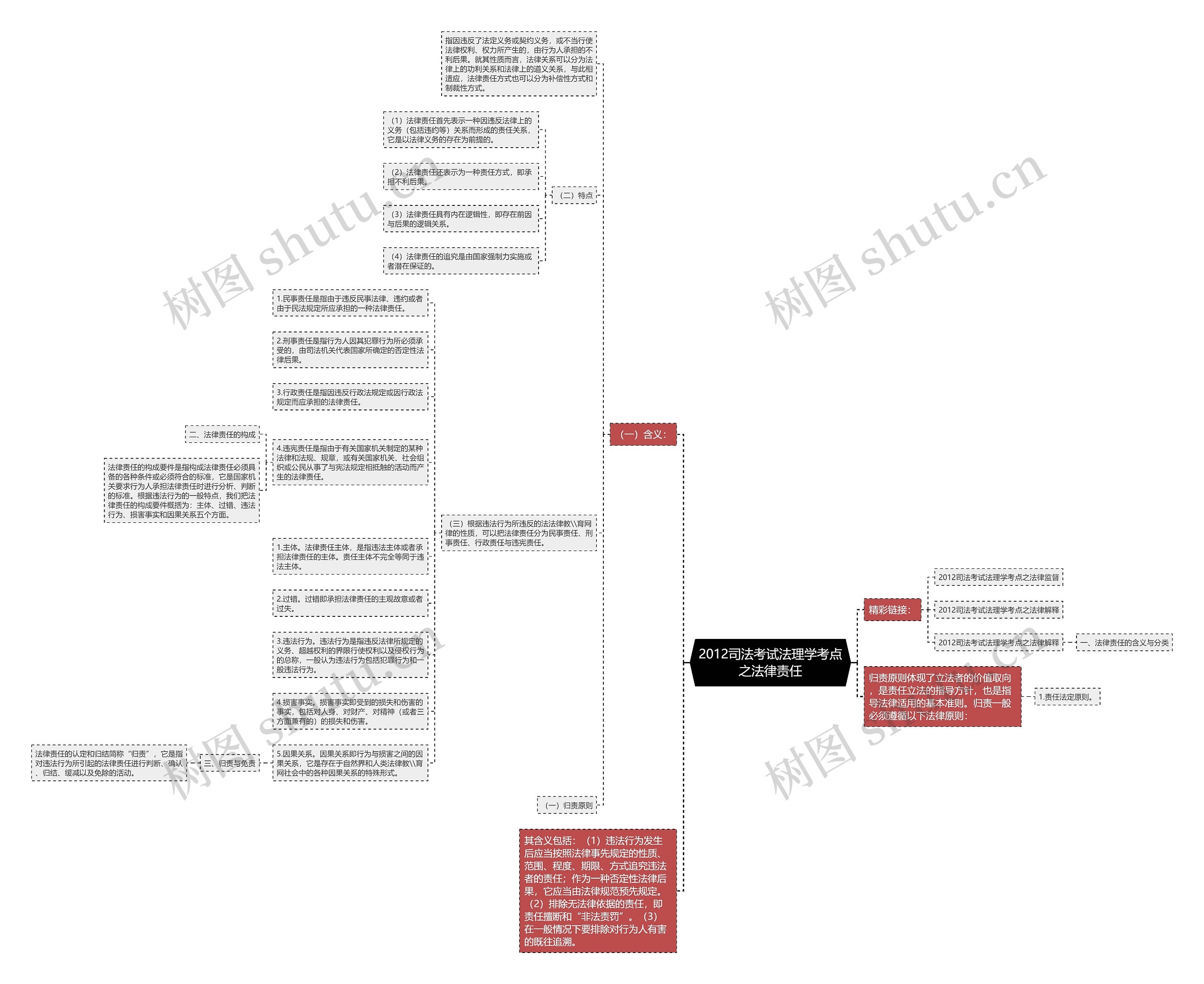 2012司法考试法理学考点之法律责任思维导图