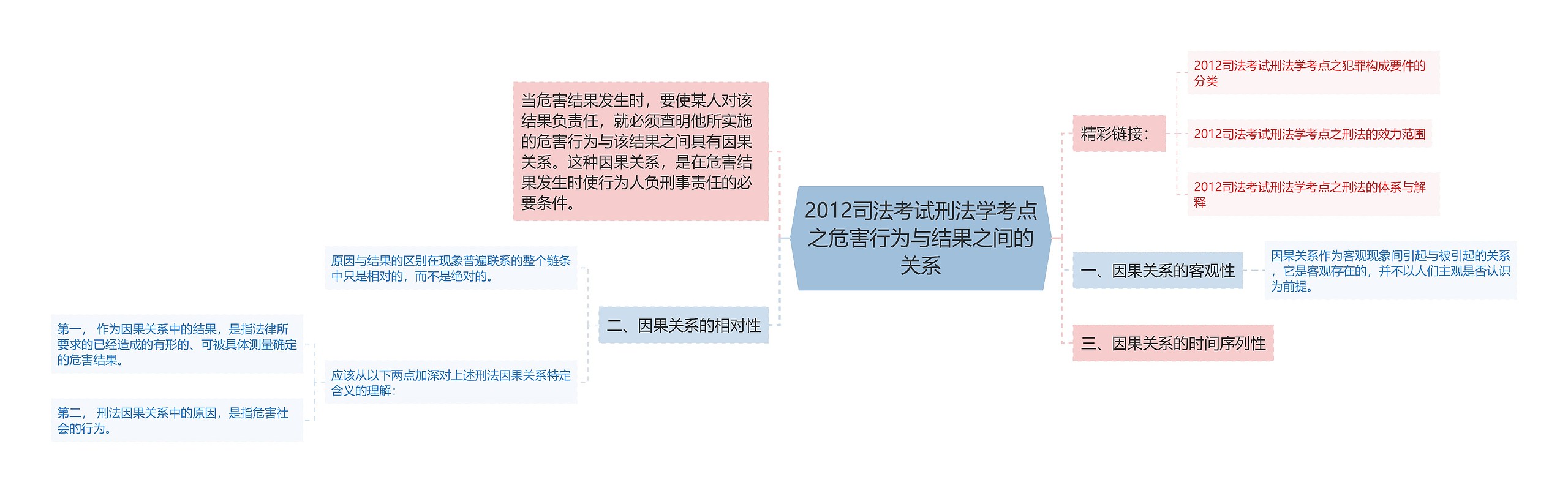 2012司法考试刑法学考点之危害行为与结果之间的关系思维导图