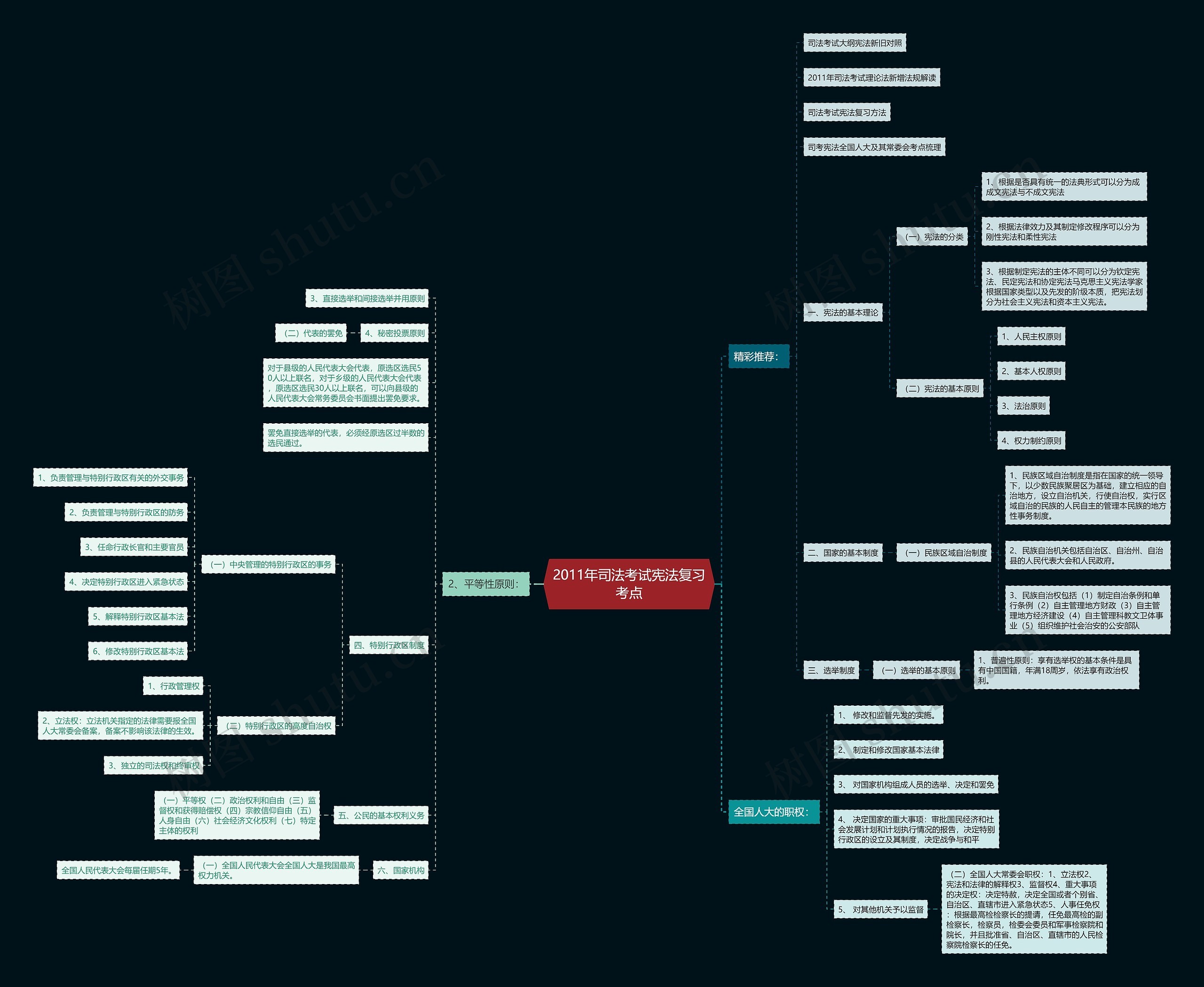 2011年司法考试宪法复习考点思维导图