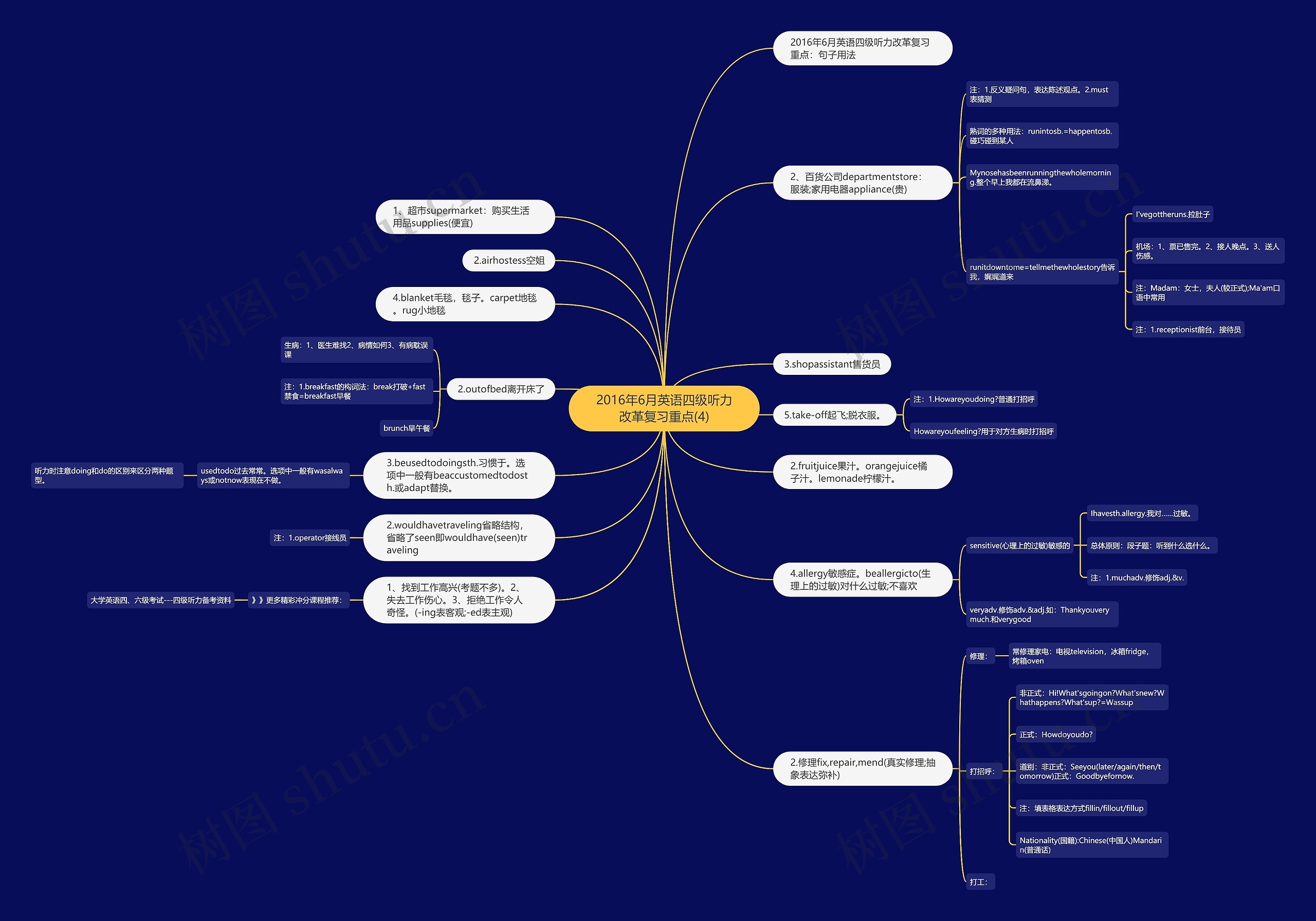 2016年6月英语四级听力改革复习重点(4)思维导图