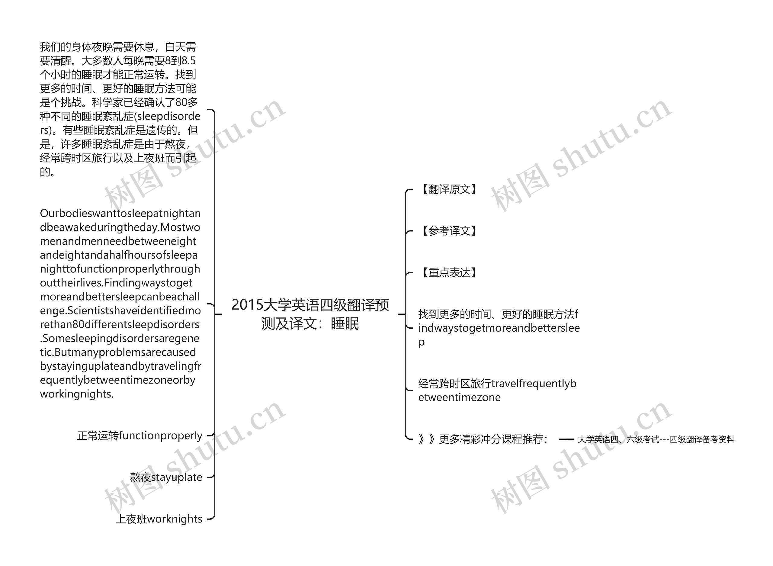 2015大学英语四级翻译预测及译文：睡眠思维导图