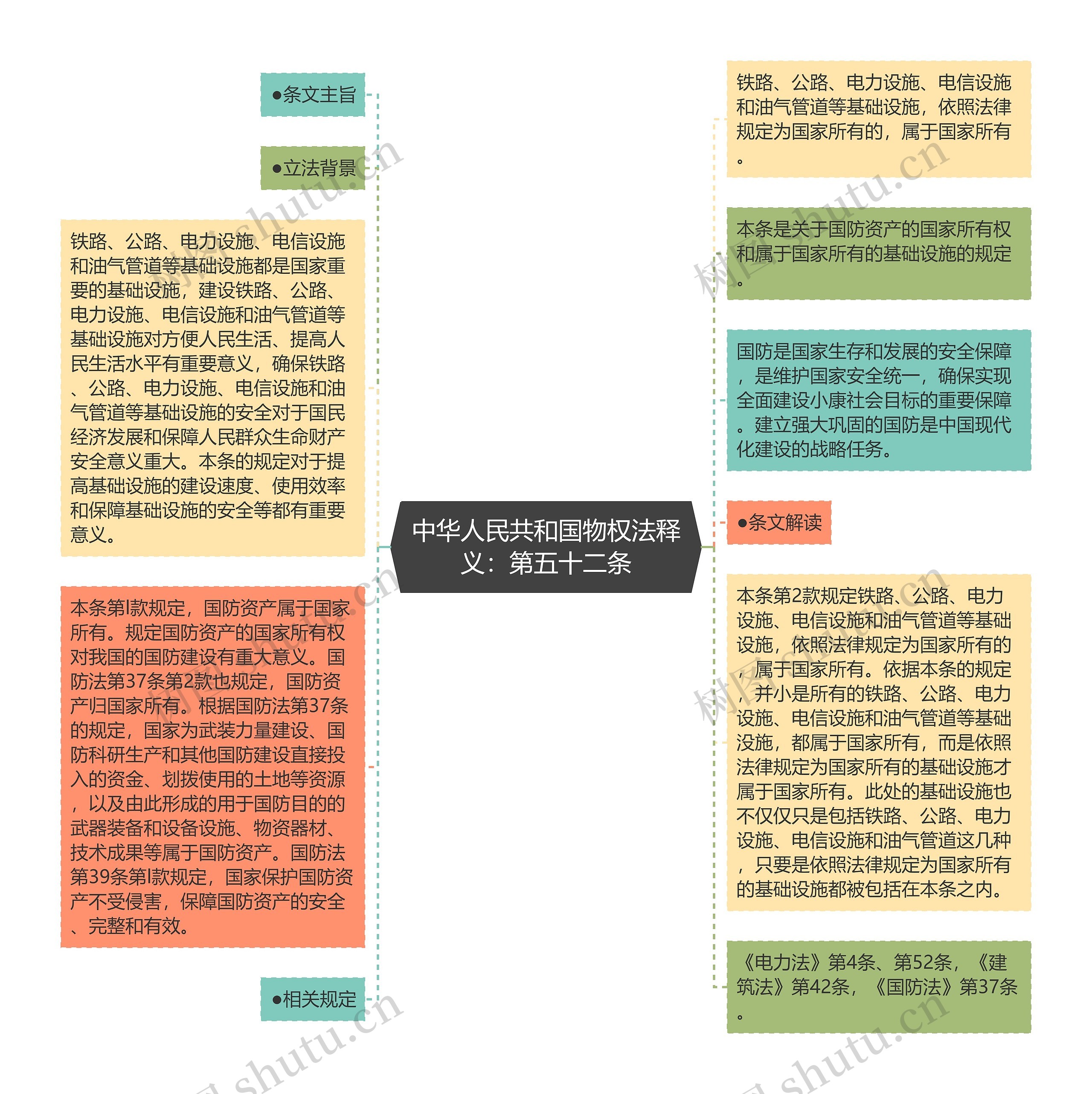 中华人民共和国物权法释义：第五十二条思维导图