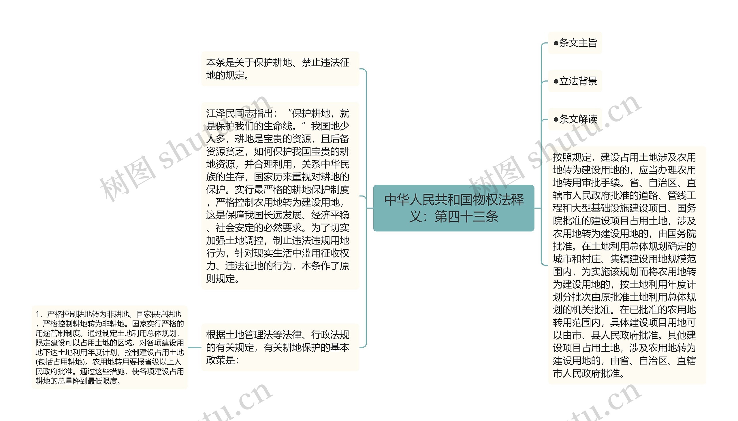 中华人民共和国物权法释义：第四十三条思维导图