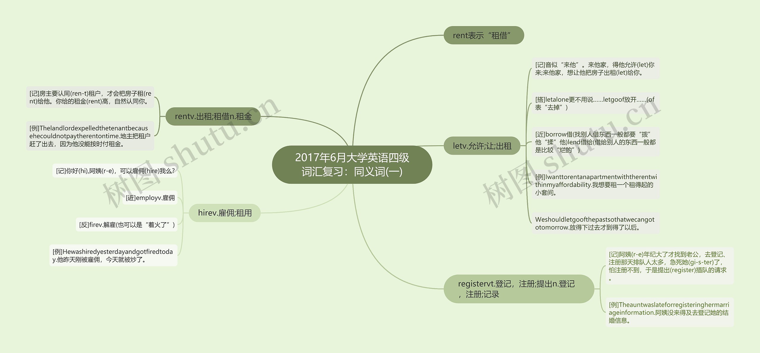 2017年6月大学英语四级词汇复习：同义词(一)思维导图