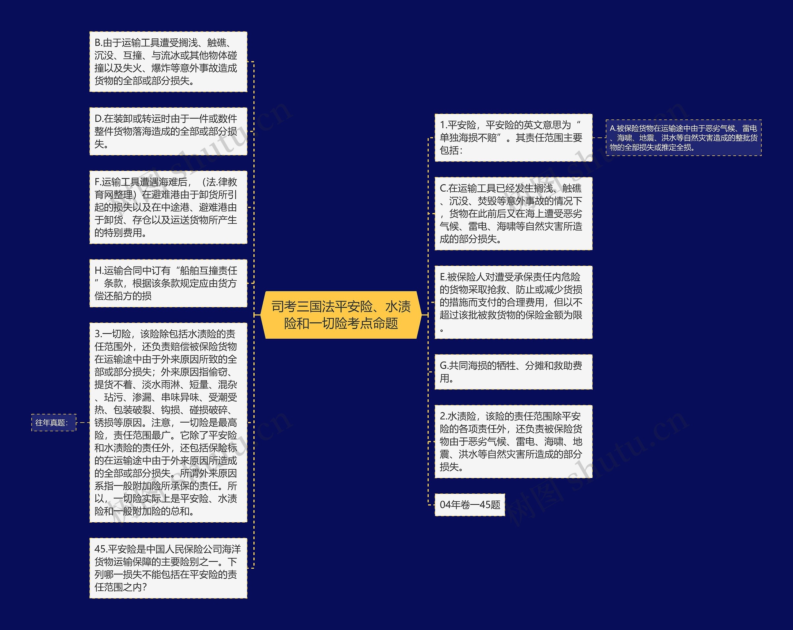 司考三国法平安险、水渍险和一切险考点命题