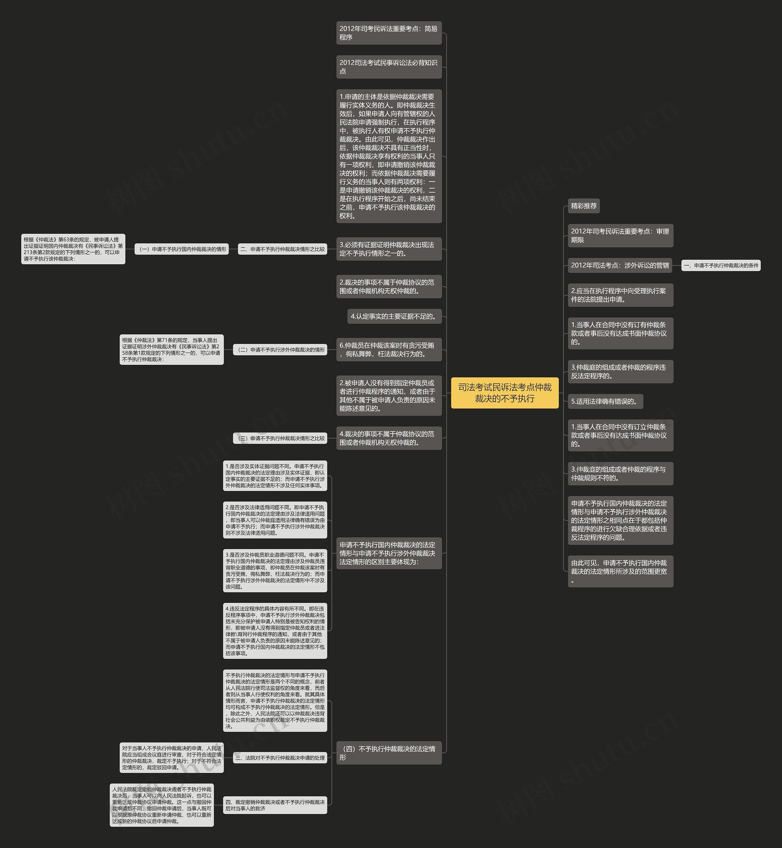 司法考试民诉法考点仲裁裁决的不予执行思维导图