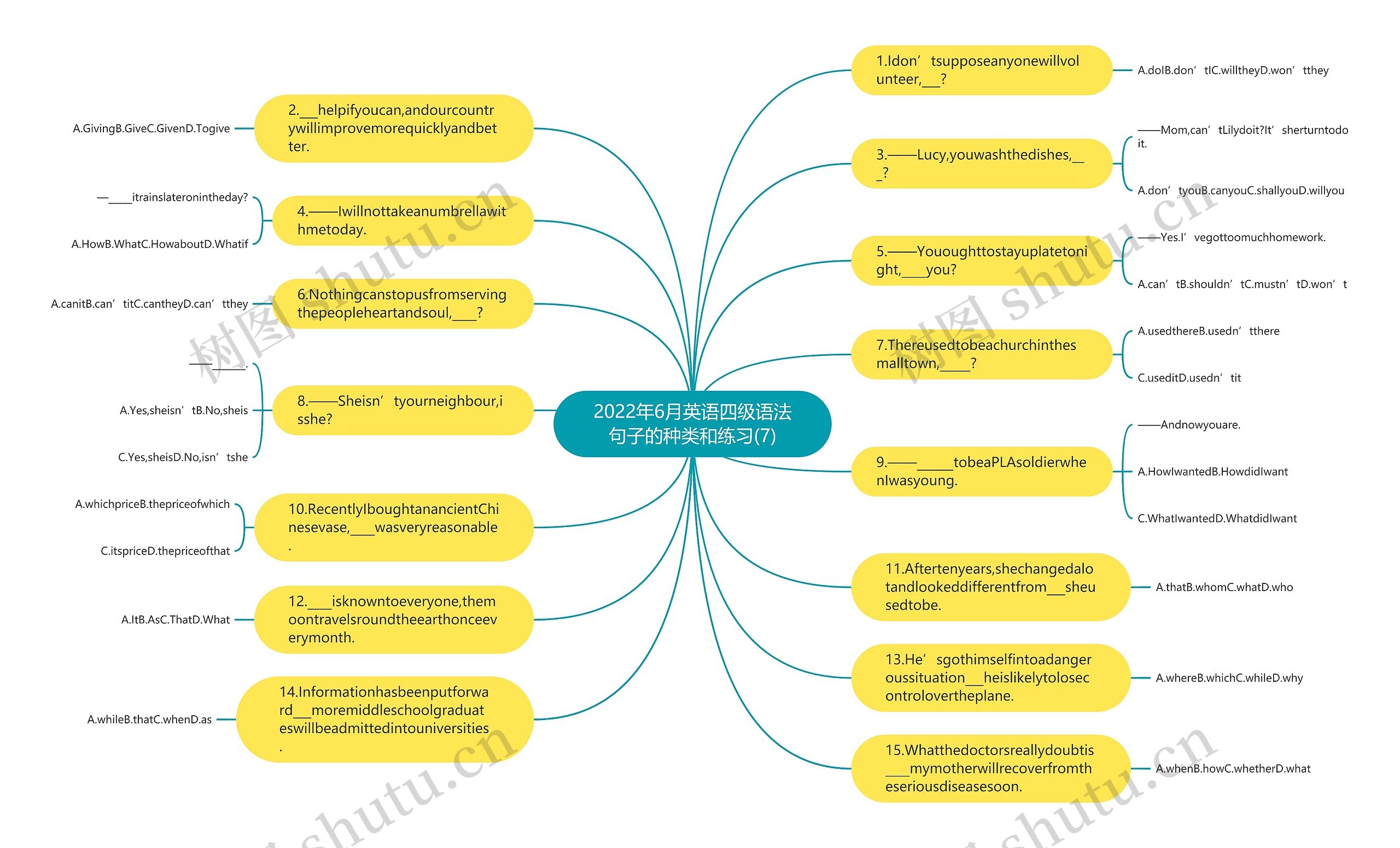 2022年6月英语四级语法句子的种类和练习(7)思维导图