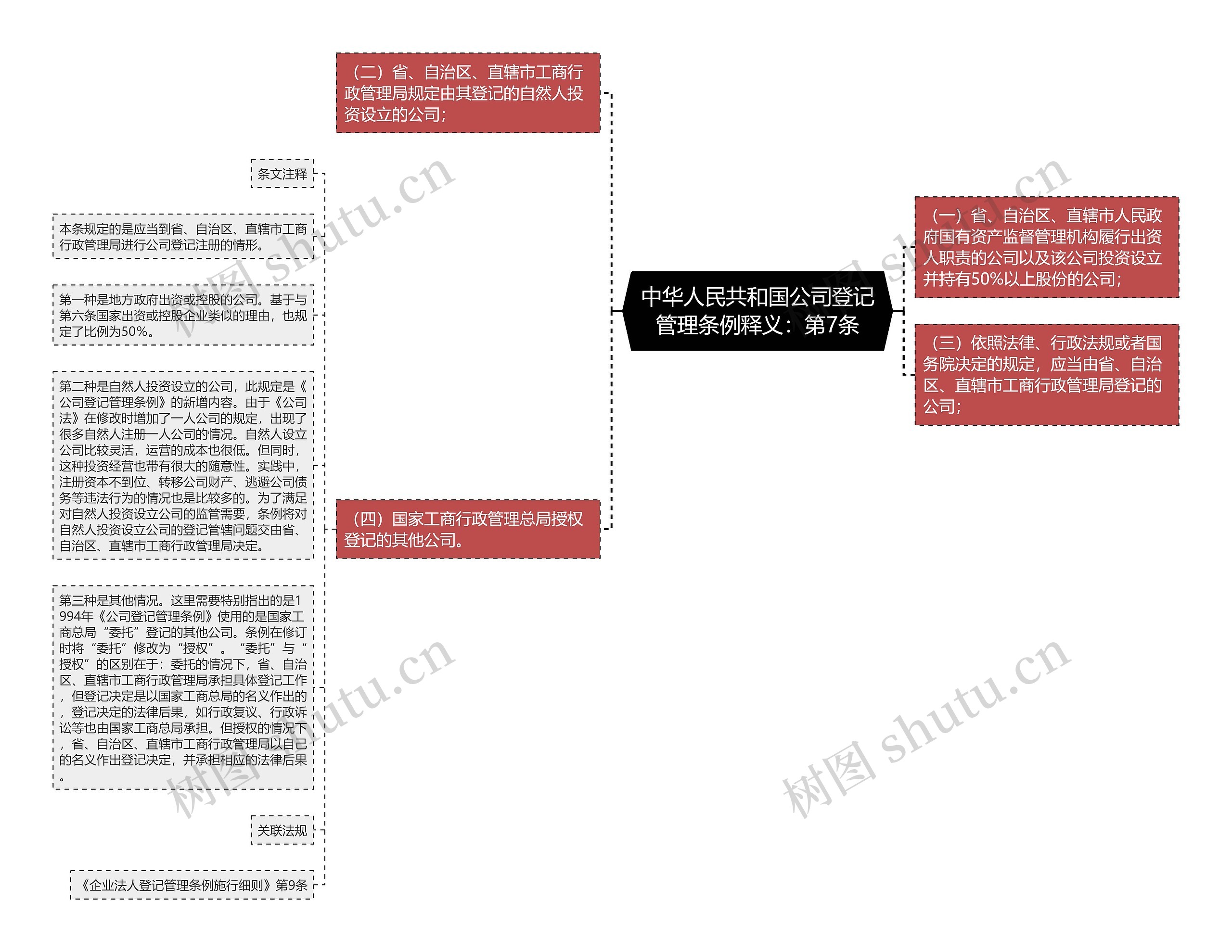 中华人民共和国公司登记管理条例释义：第7条