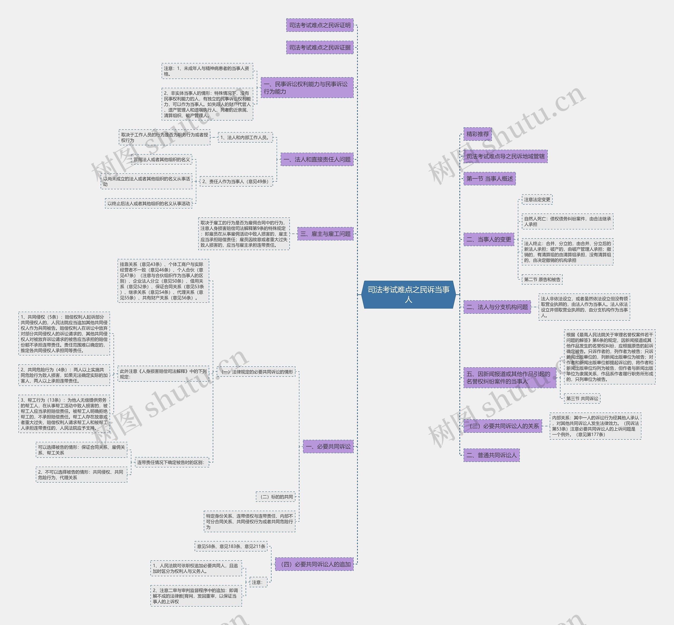 司法考试难点之民诉当事人思维导图