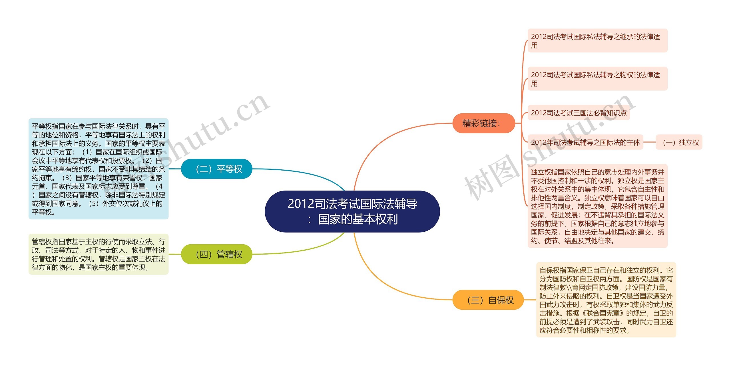 2012司法考试国际法辅导：国家的基本权利思维导图