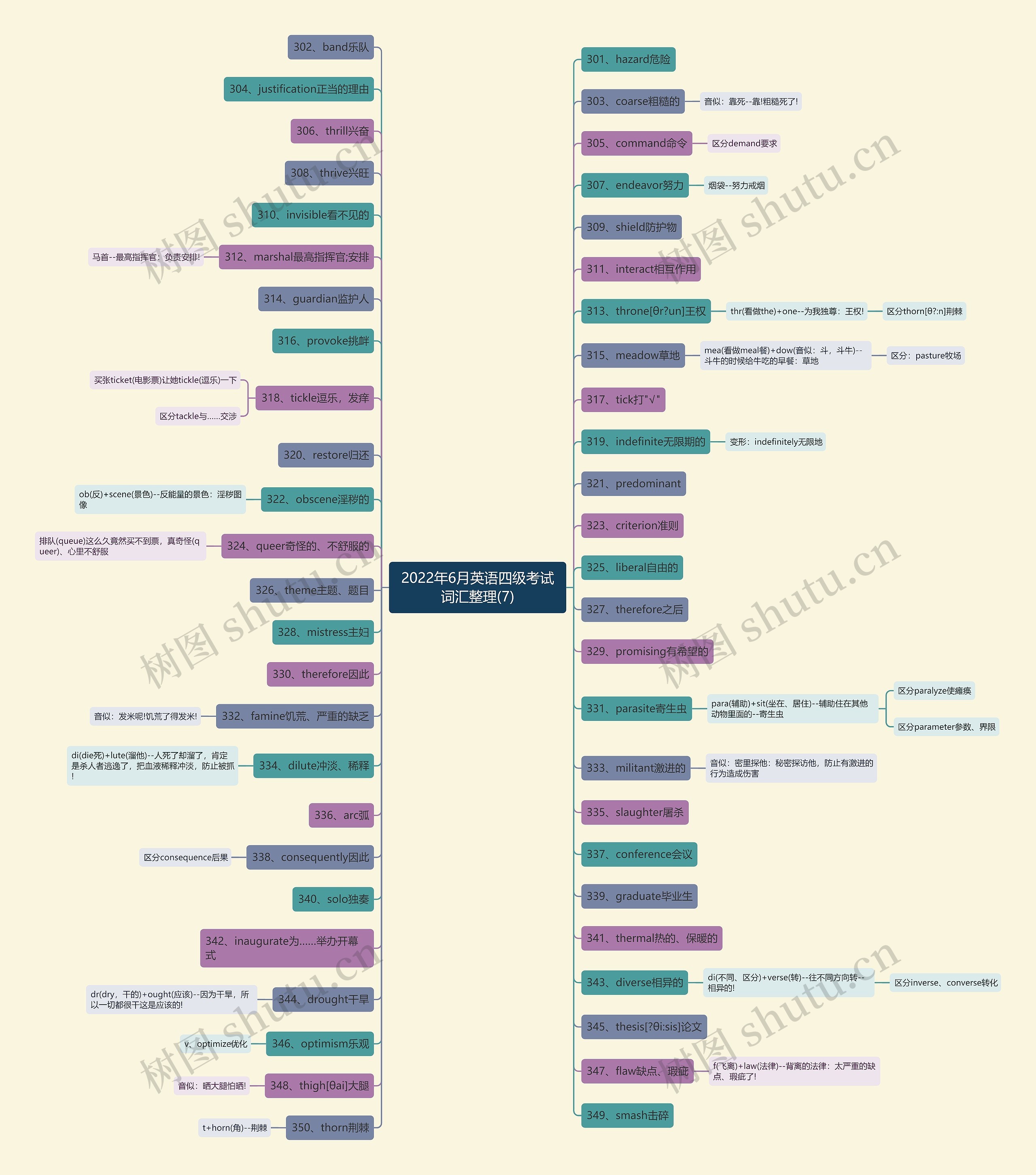 2022年6月英语四级考试词汇整理(7)思维导图