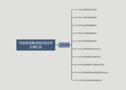 司法考试商法知识点分布分类汇总