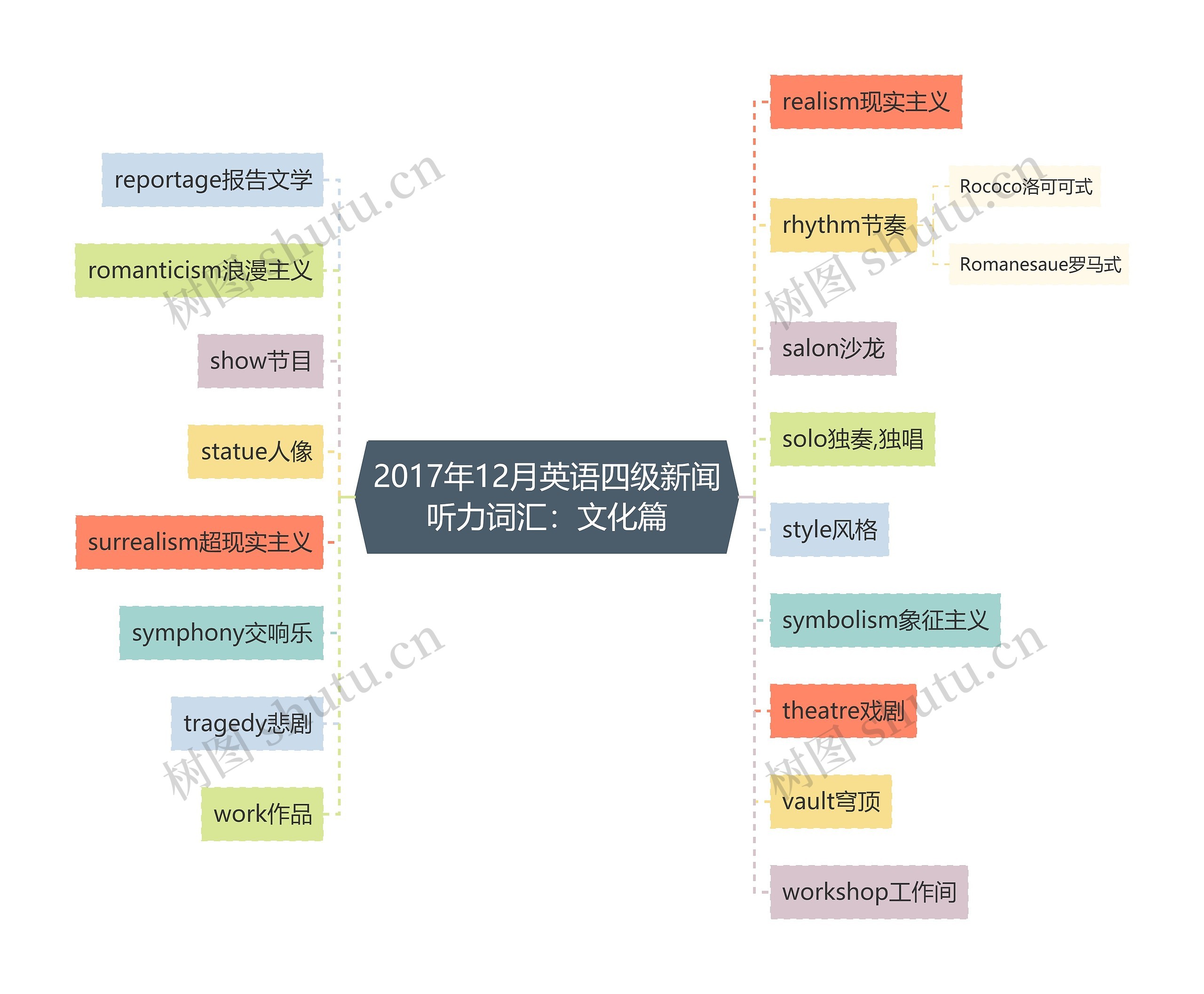 2017年12月英语四级新闻听力词汇：文化篇思维导图