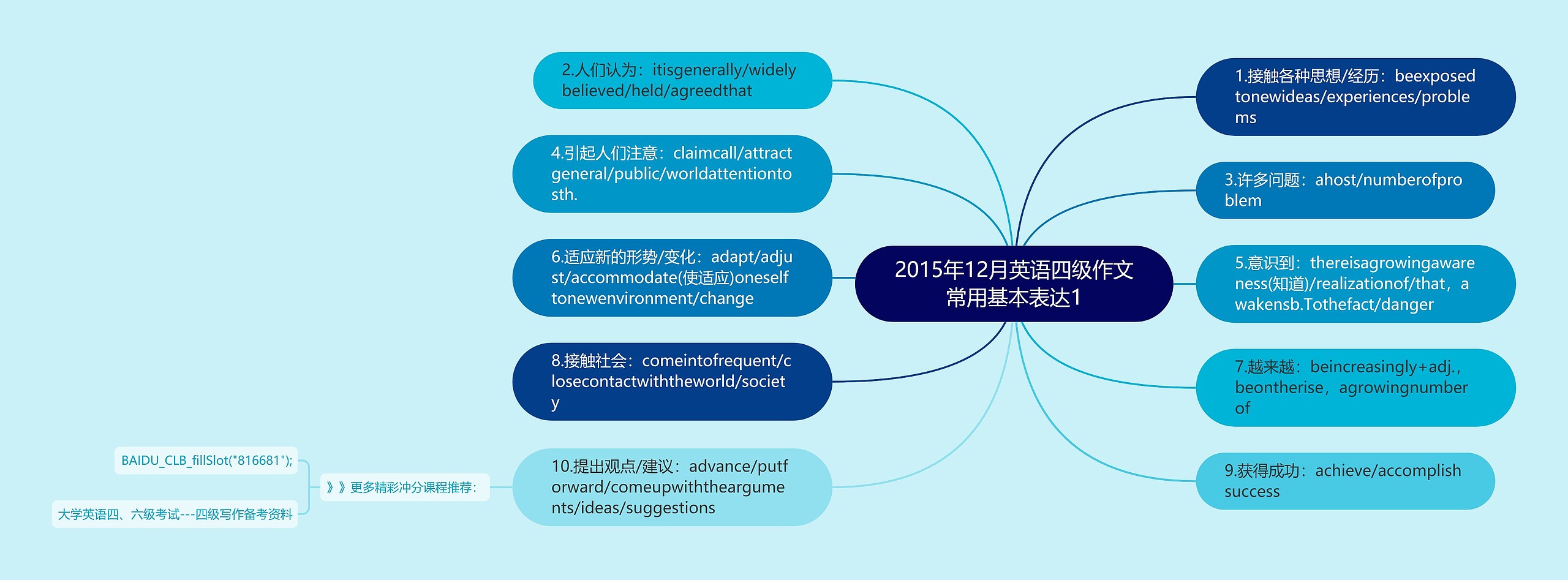 2015年12月英语四级作文常用基本表达1