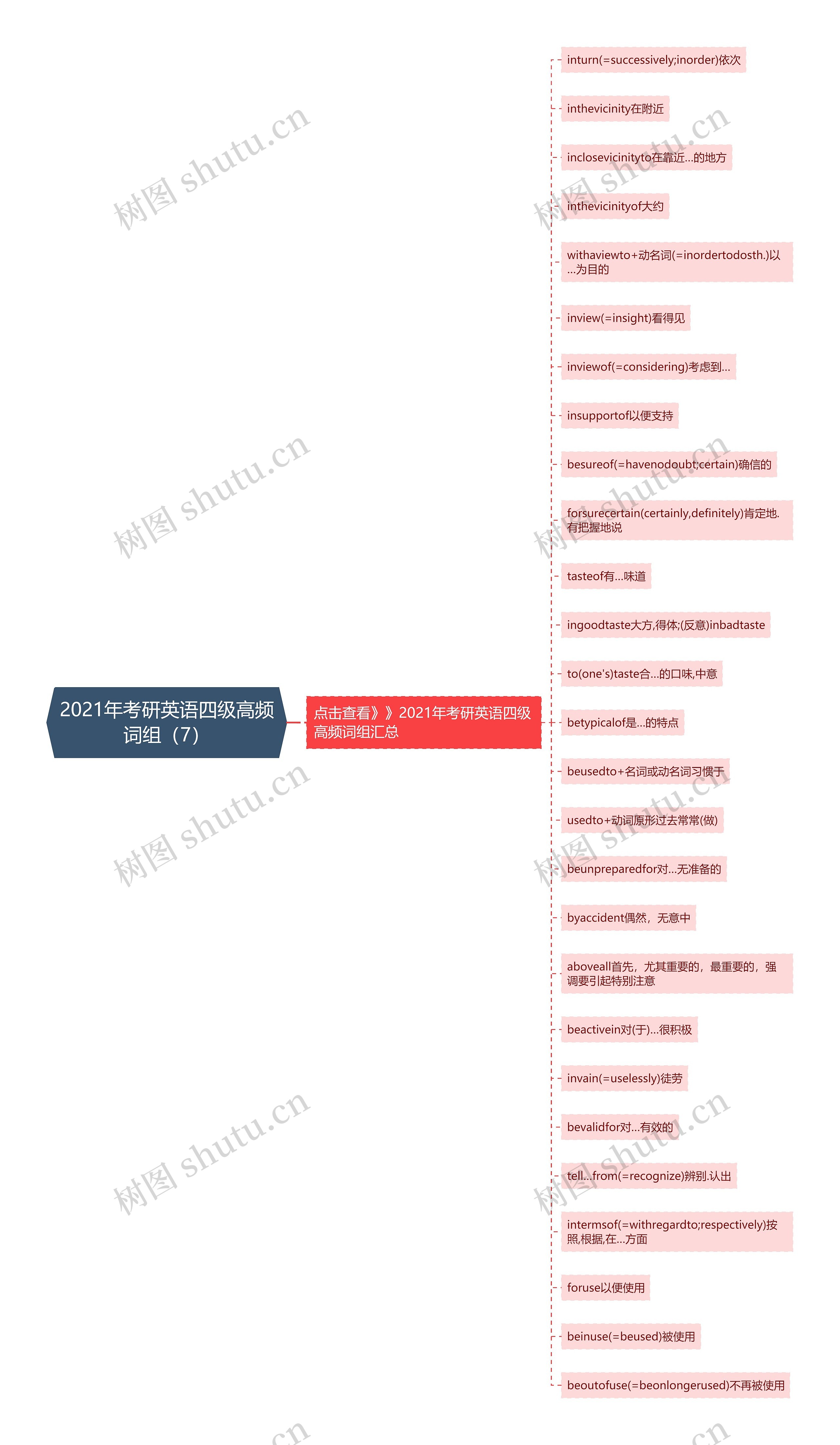 2021年考研英语四级高频词组（7）思维导图