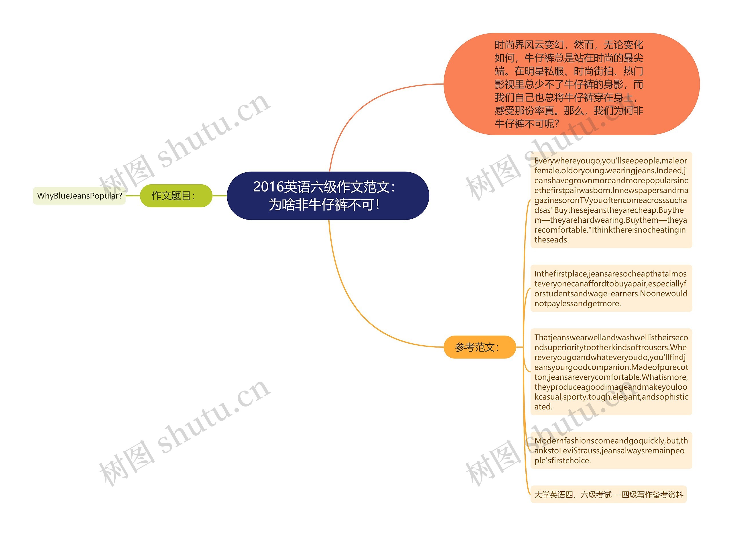 2016英语六级作文范文：为啥非牛仔裤不可！思维导图