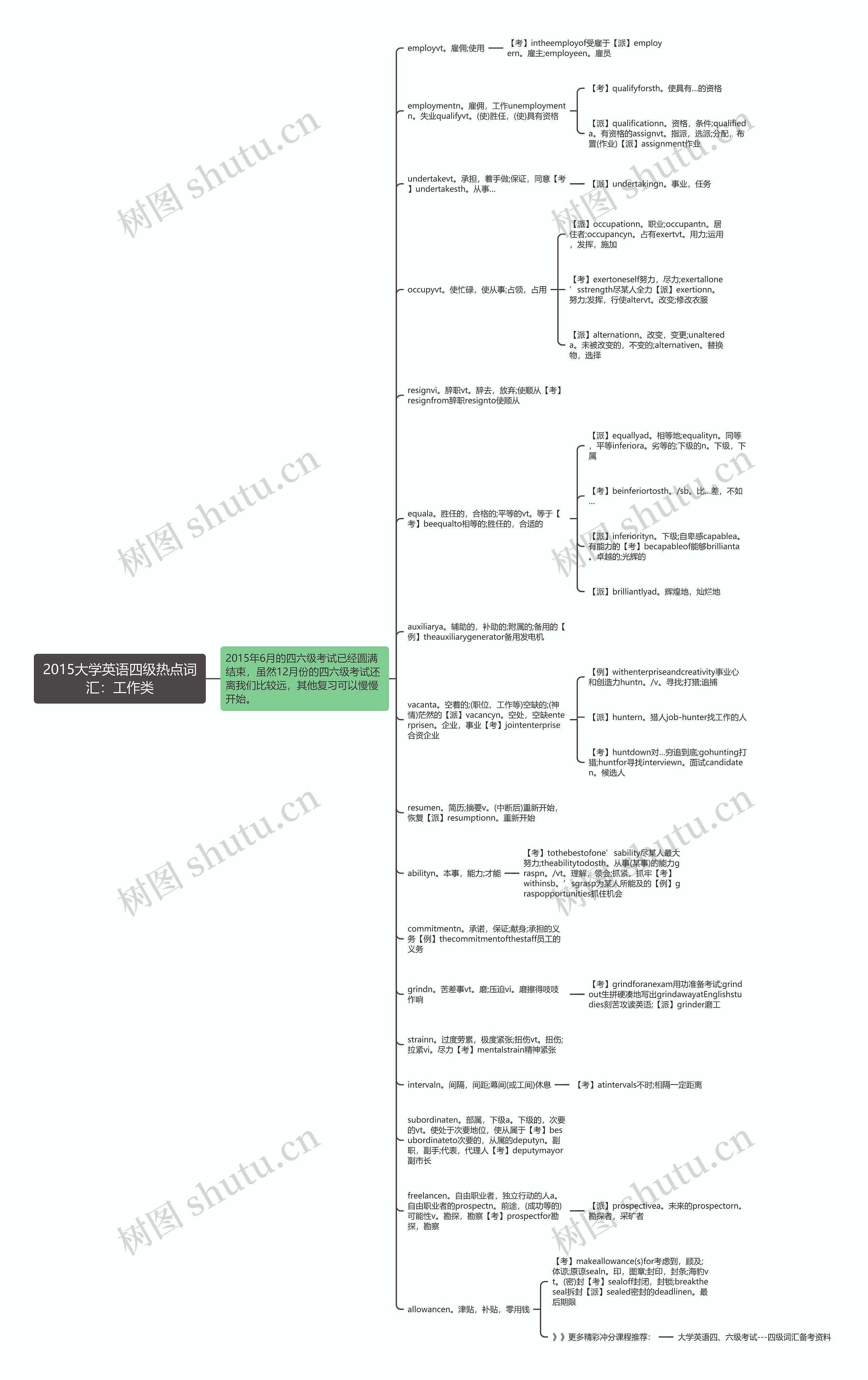 2015大学英语四级热点词汇：工作类思维导图