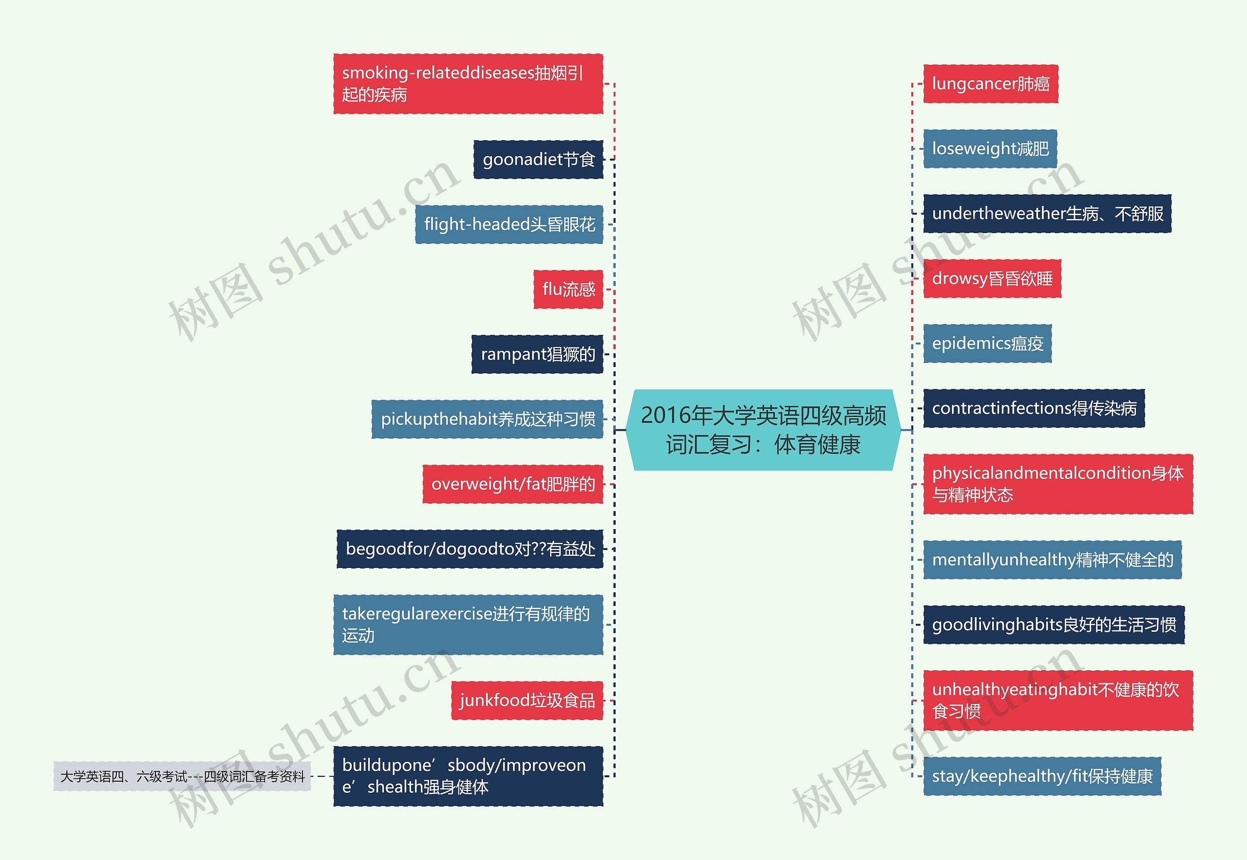 2016年大学英语四级高频词汇复习：体育健康思维导图