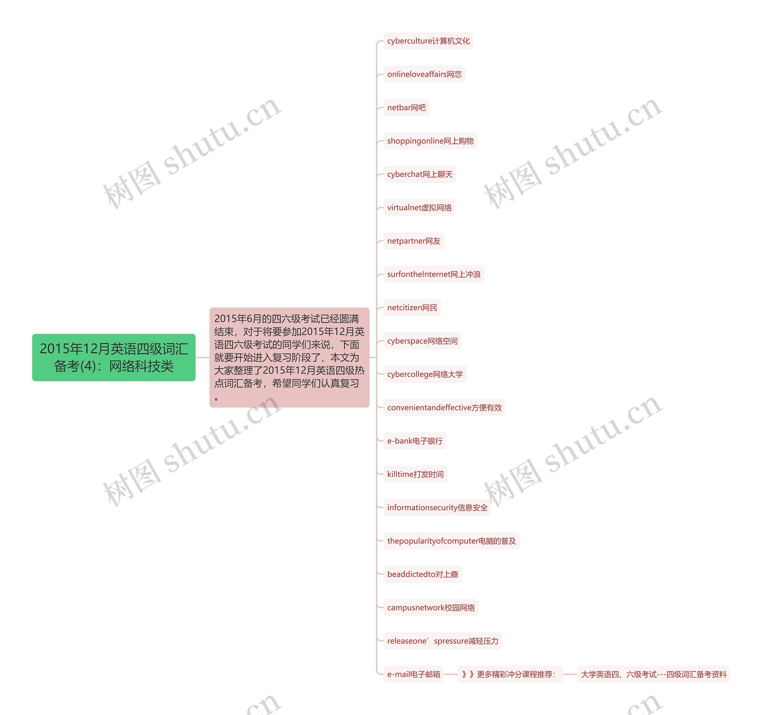 2015年12月英语四级词汇备考(4):网络科技类 2015年12月英语四级词汇备考(4):网络科技类