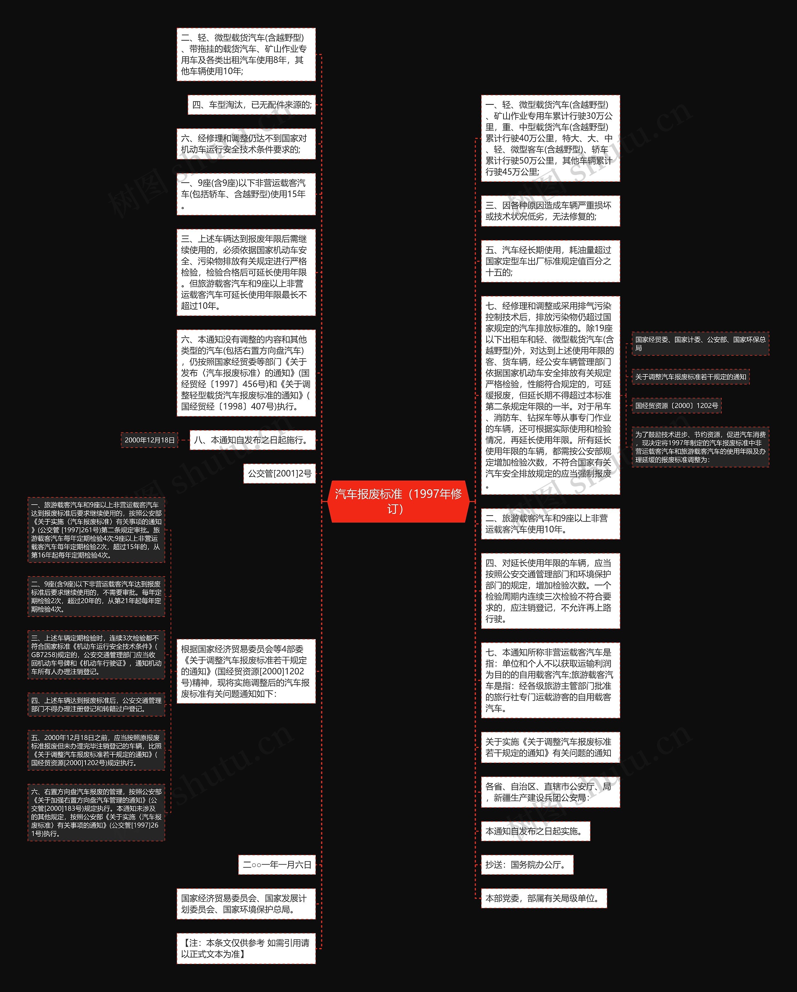 汽车报废标准(1997年修订)思维导图高清图 汽车报废标准(1997年修订)思维导图