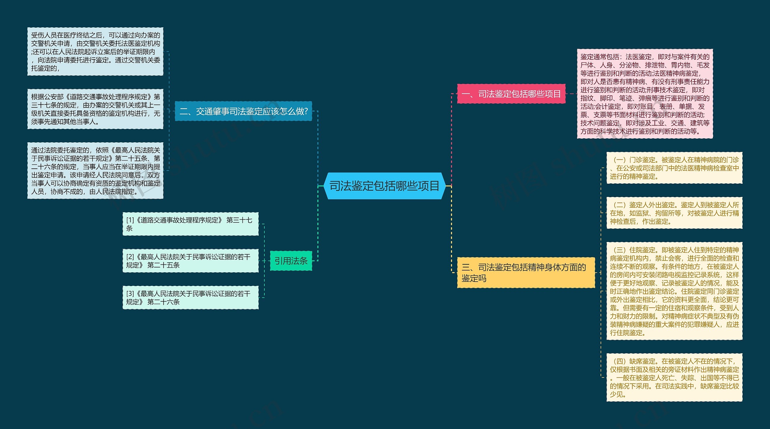 司法鉴定包括哪些项目思维导图