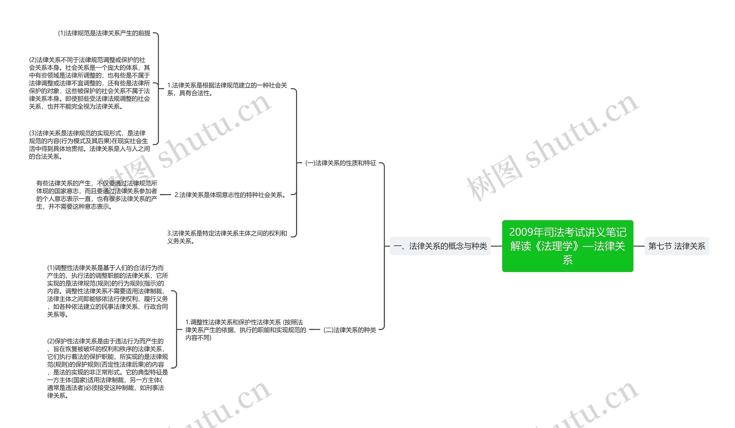 2009年司法考试讲义笔记解读《法理学》—法律关系