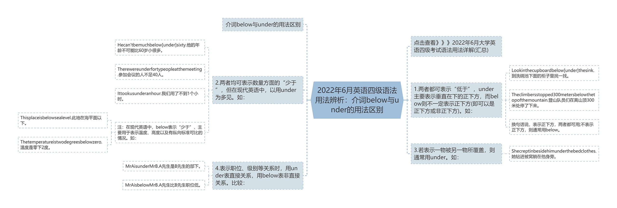 2022年6月英语四级语法用法辨析：介词below与under的用法区别思维导图