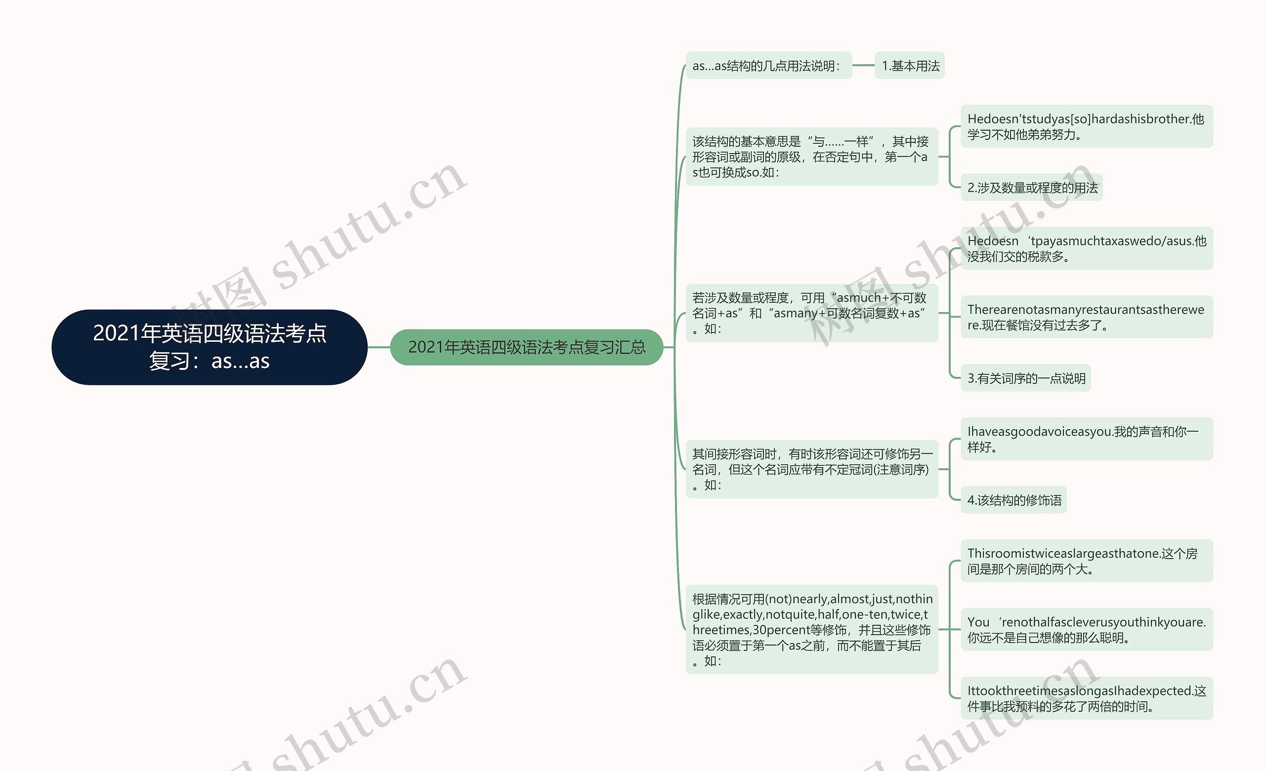 2021年英语四级语法考点复习：as…as思维导图