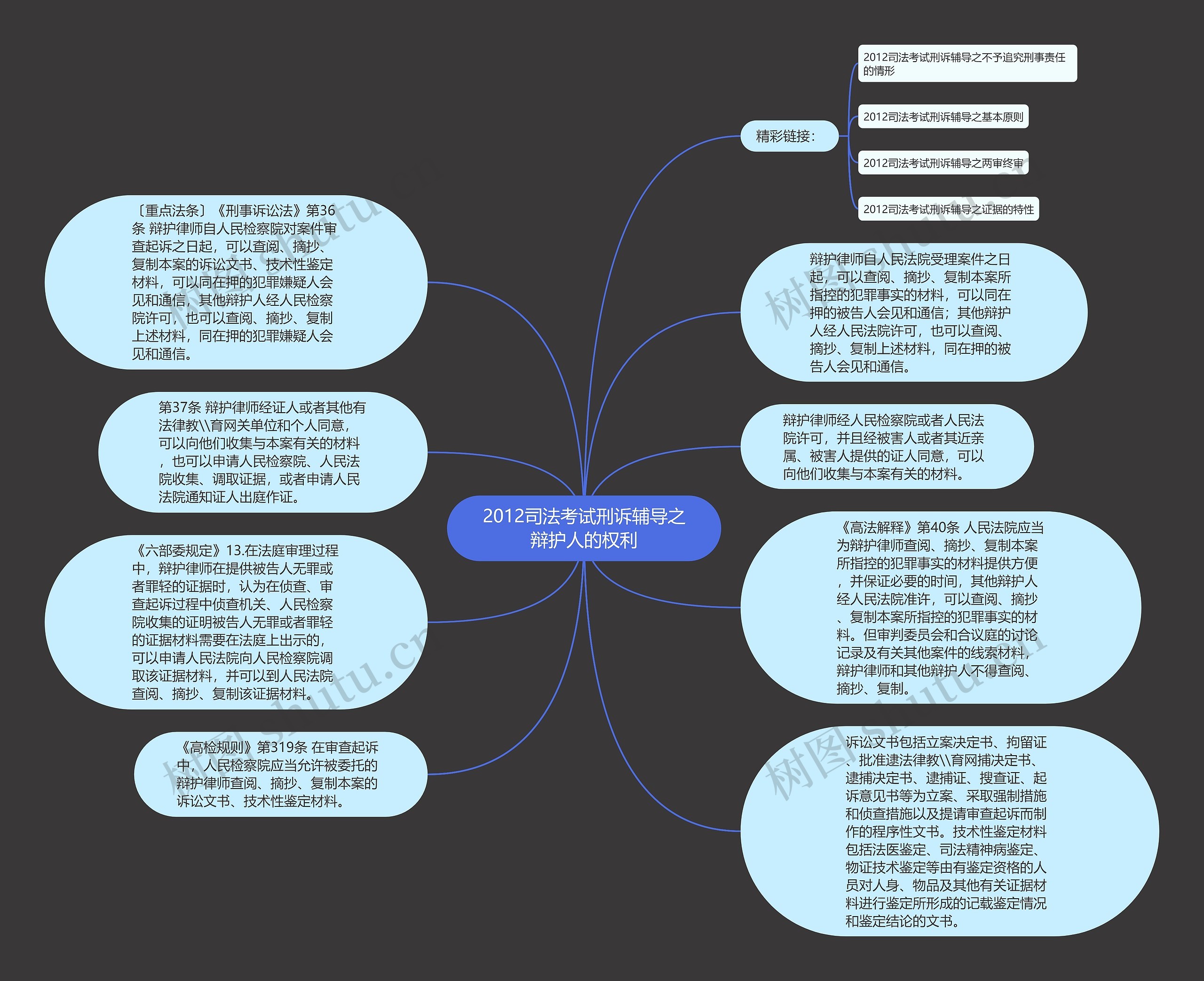 2012司法考试刑诉辅导之辩护人的权利思维导图