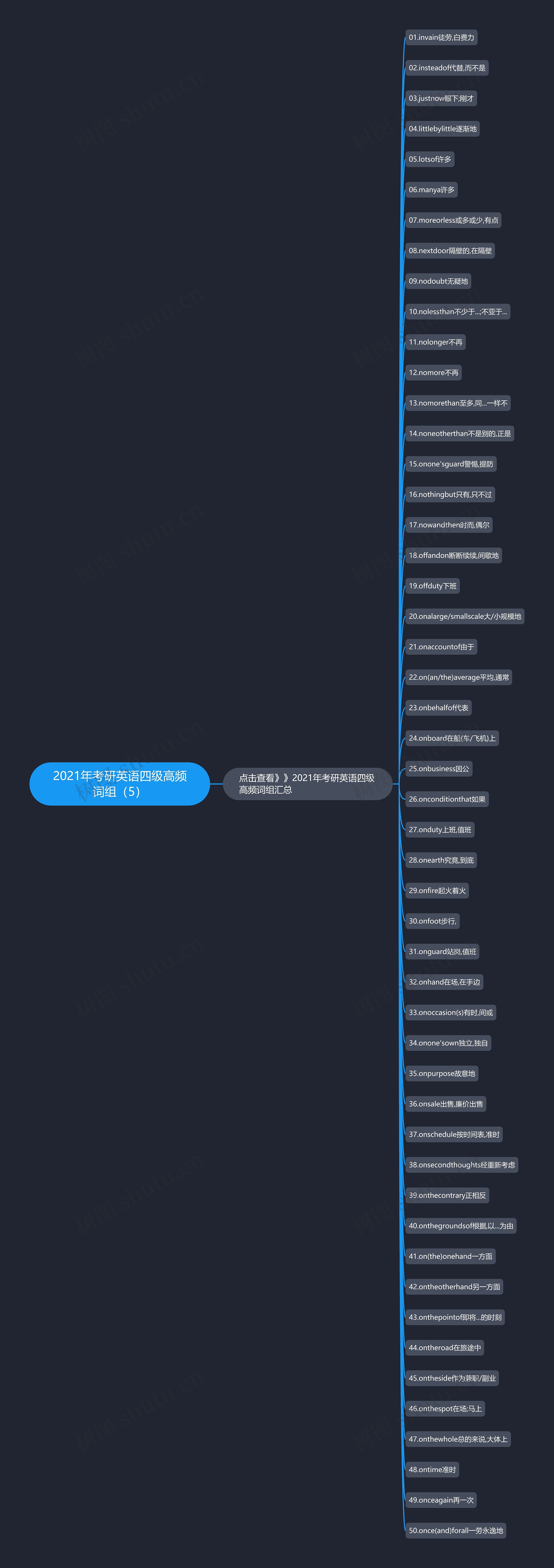 2021年考研英语四级高频词组（5）思维导图