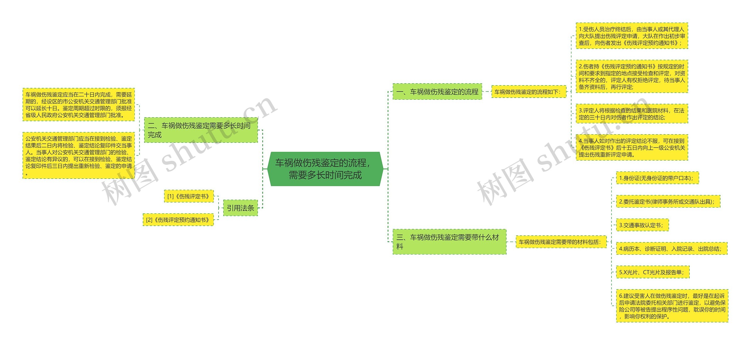 车祸做伤残鉴定的流程，需要多长时间完成思维导图