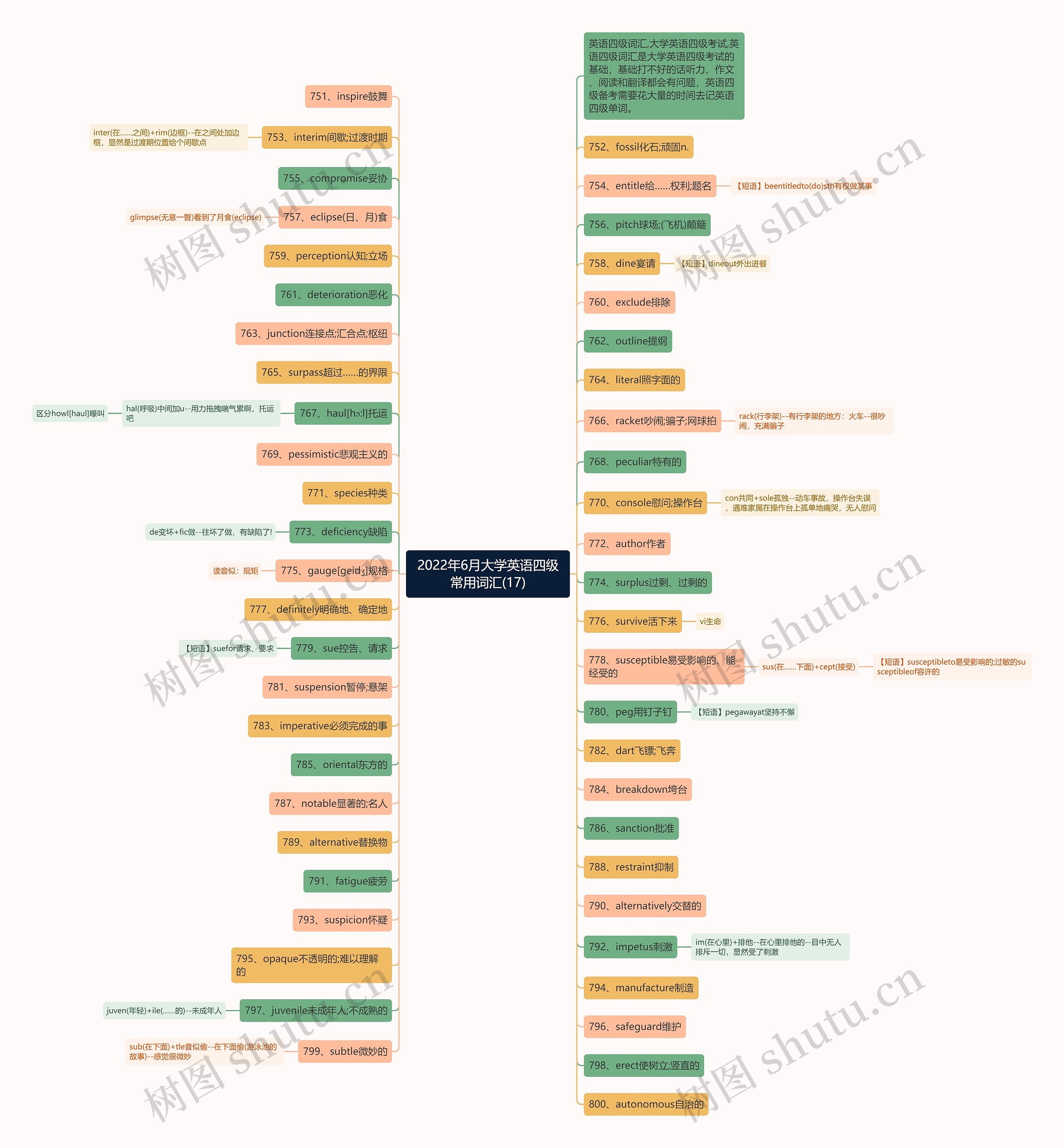 2022年6月大学英语四级常用词汇(17)思维导图