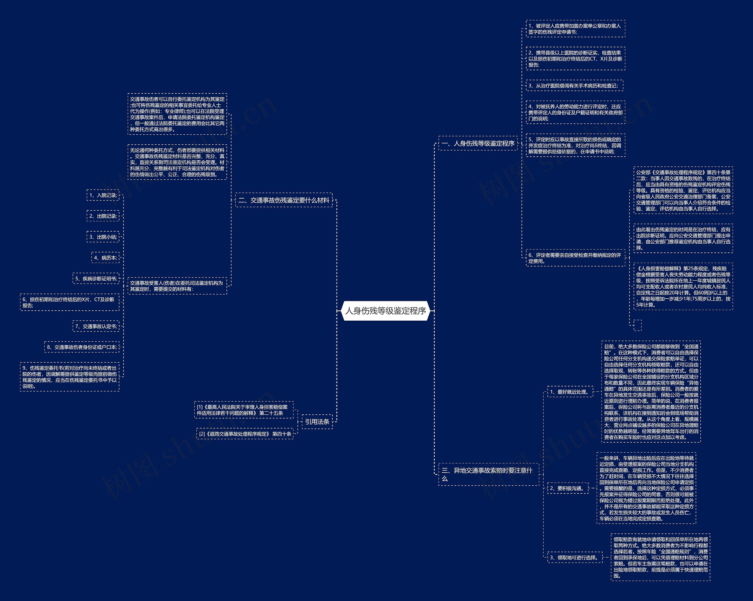 人身伤残等级鉴定程序思维导图