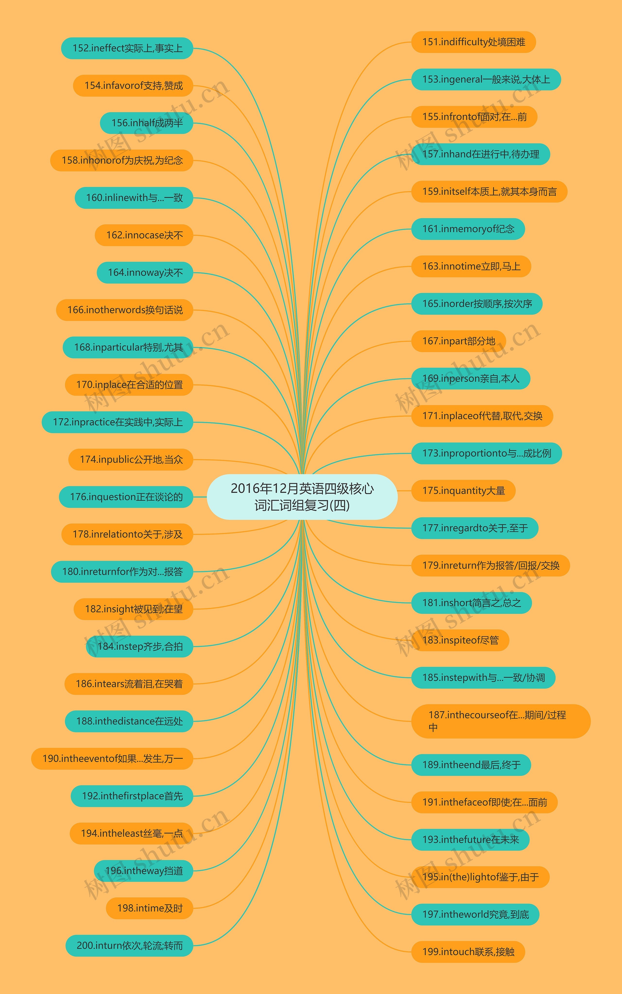 2016年12月英语四级核心词汇词组复习(四)思维导图
