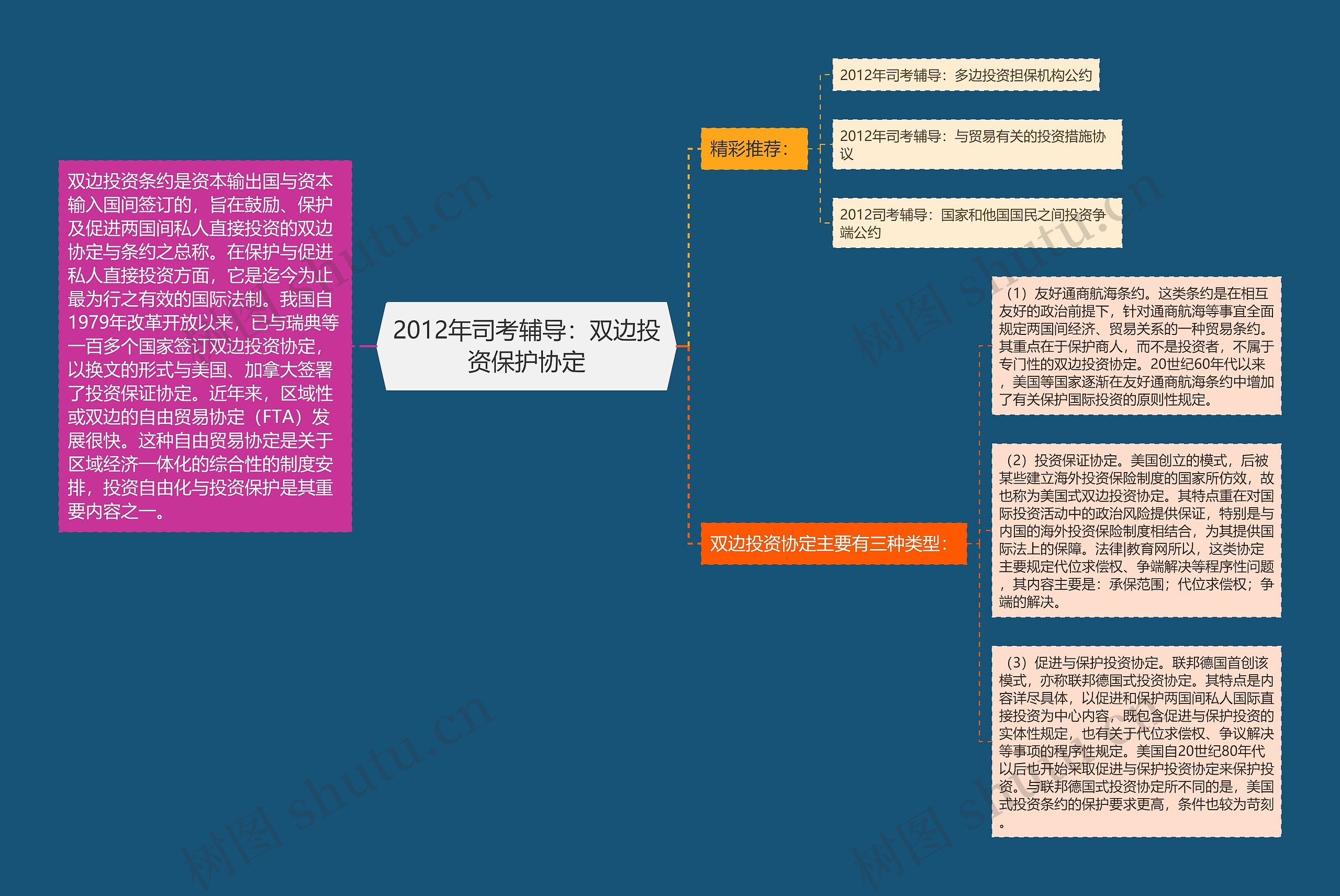 2012年司考辅导：双边投资保护协定思维导图