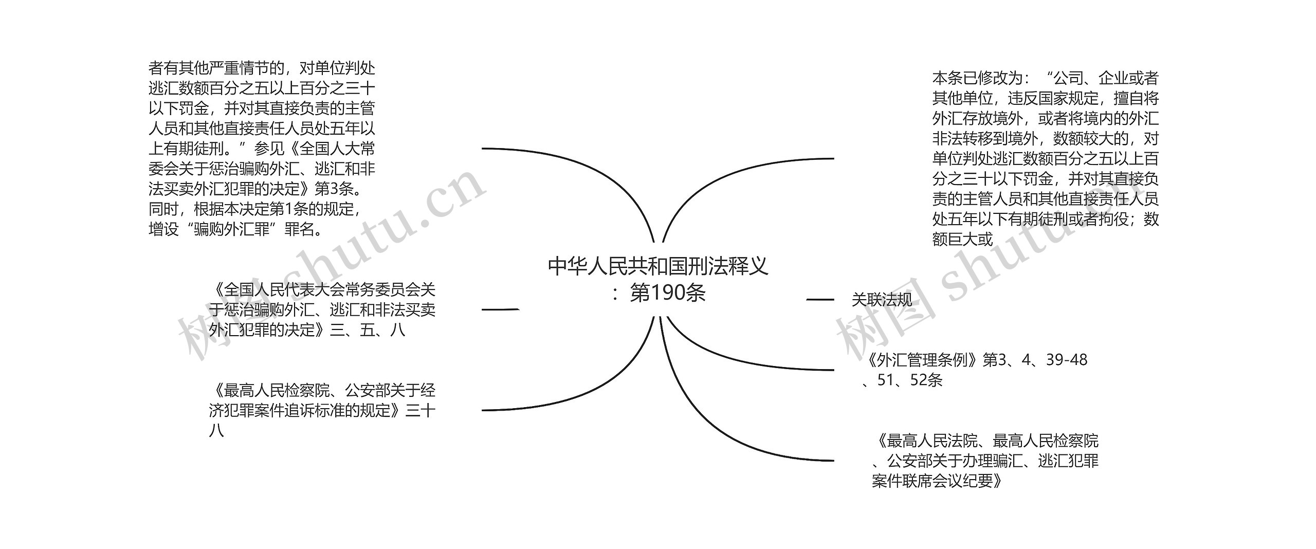 中华人民共和国刑法释义：第190条思维导图