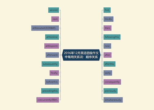 2016年12月英语四级作文中常用关系词：顺序关系