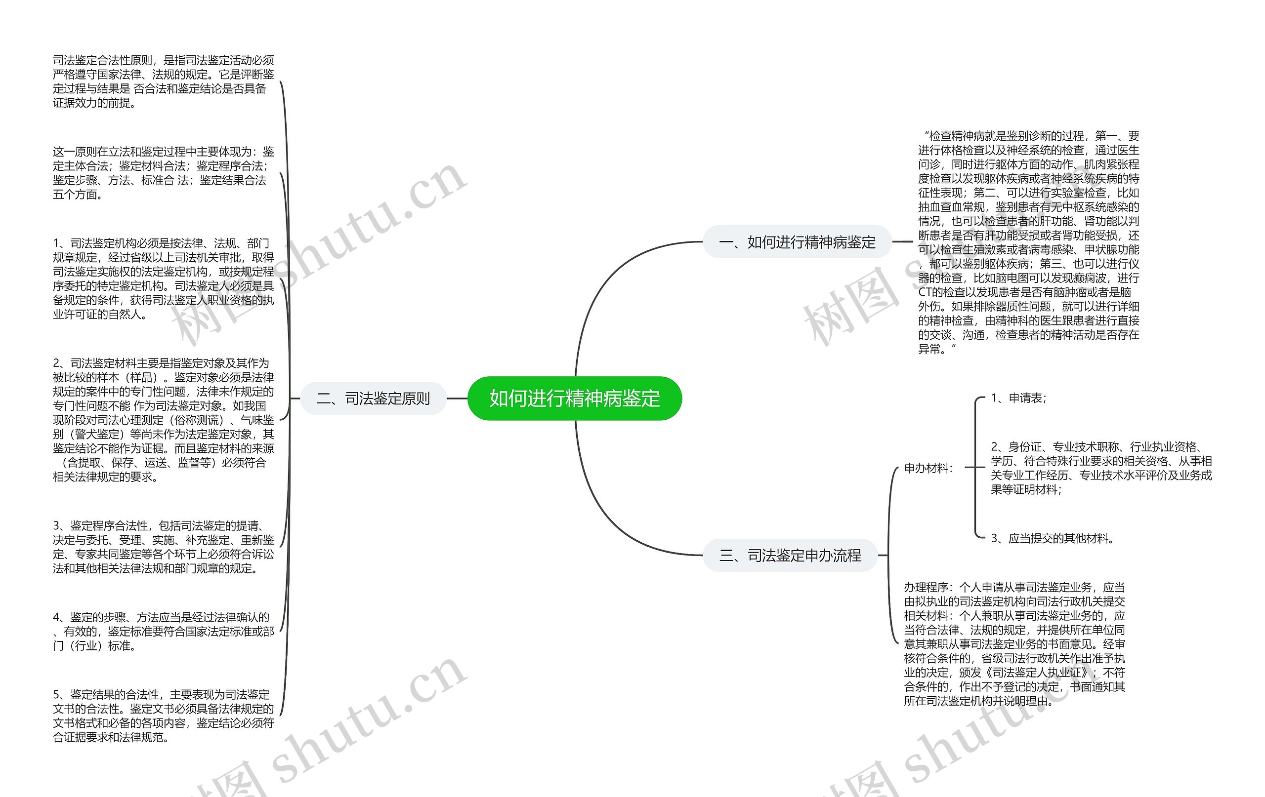 如何进行精神病鉴定思维导图