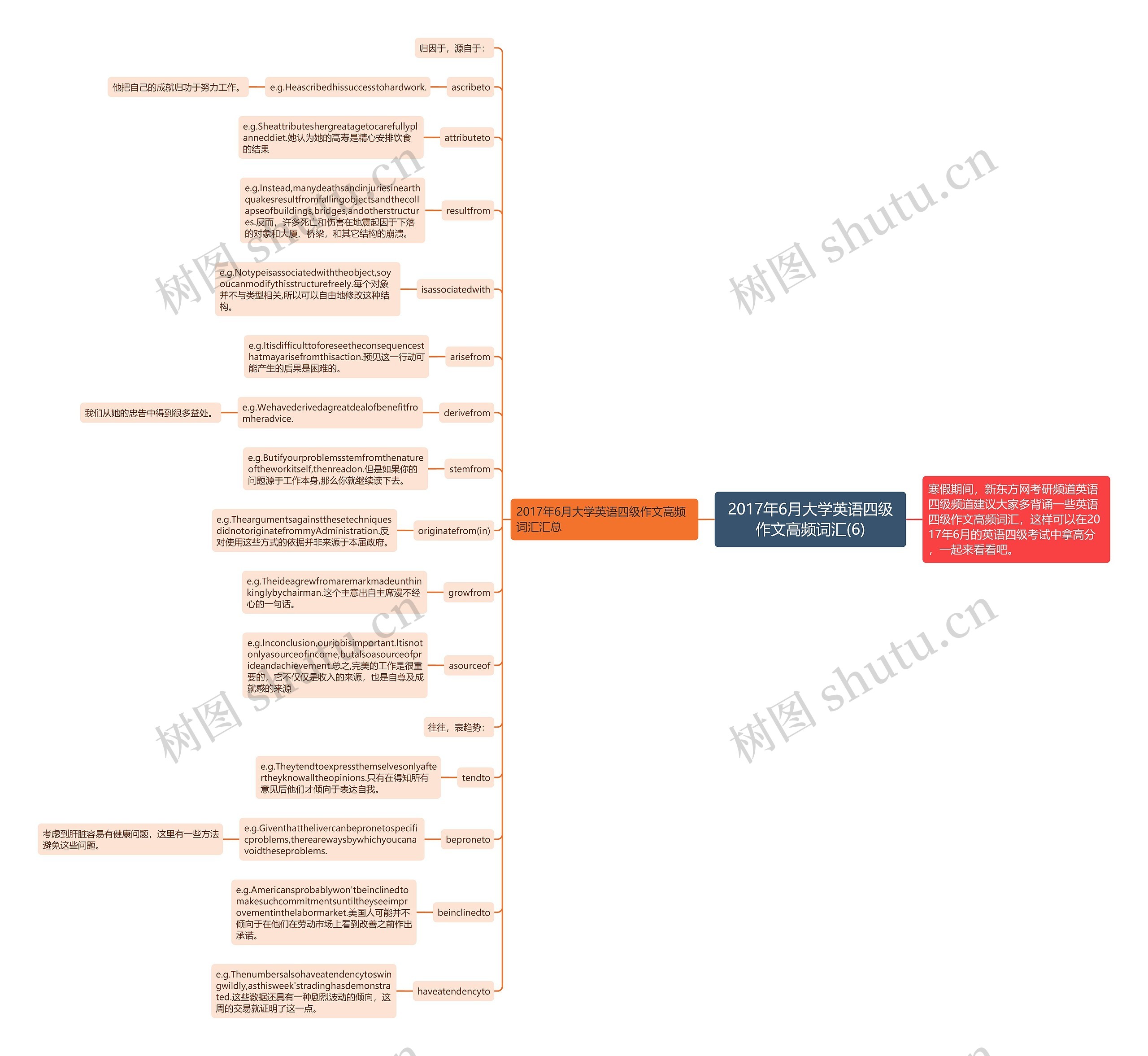 2017年6月大学英语四级作文高频词汇(6)思维导图