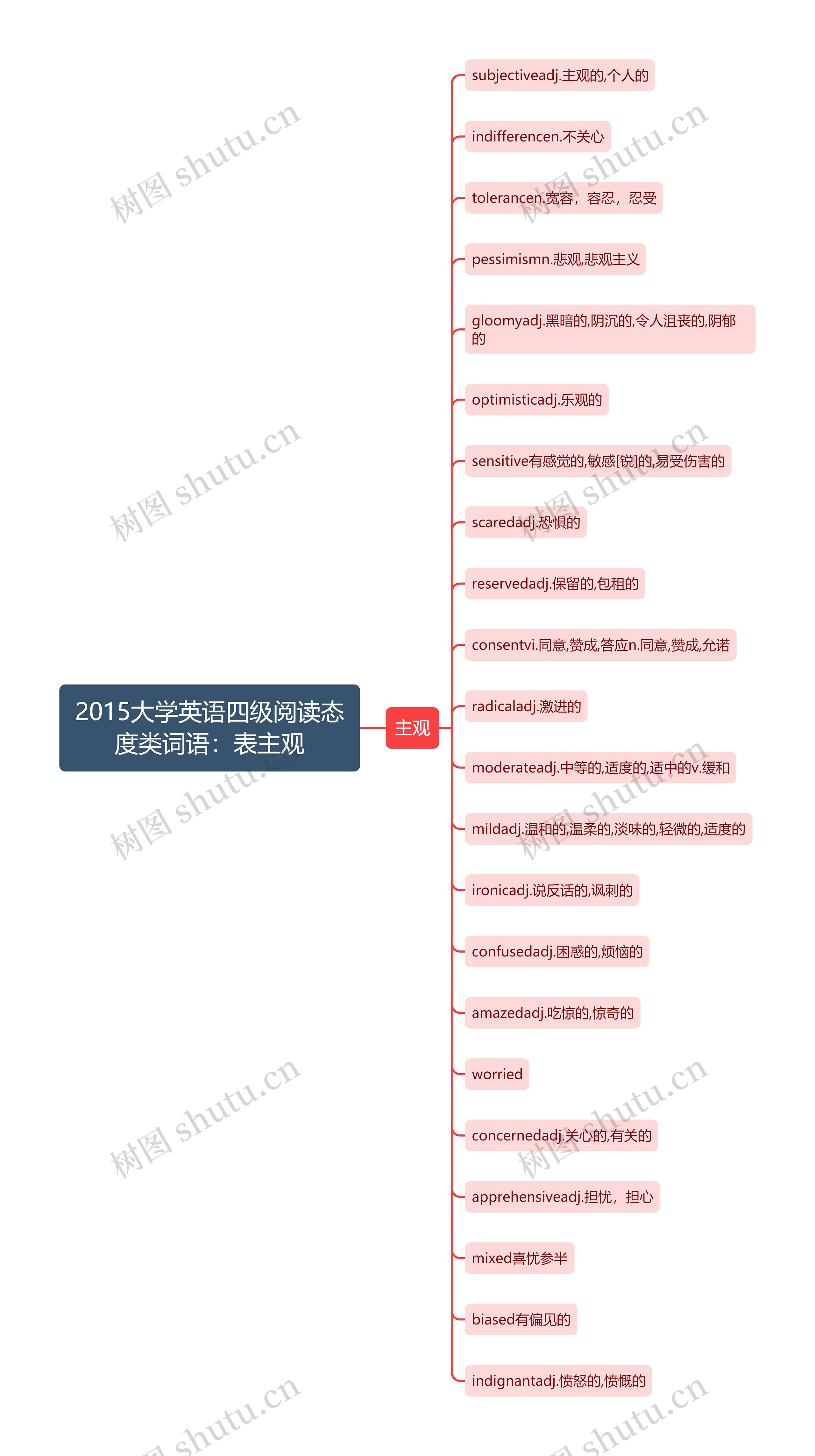 2015大学英语四级阅读态度类词语：表主观思维导图