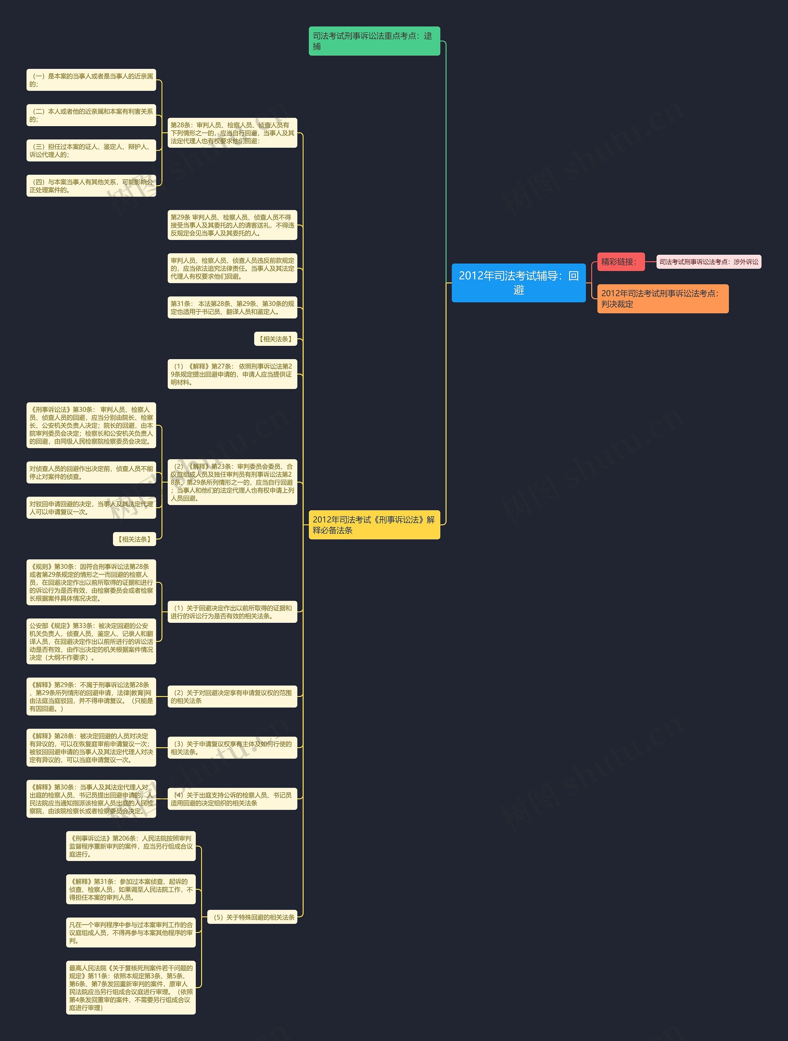 2012年司法考试辅导：回避思维导图