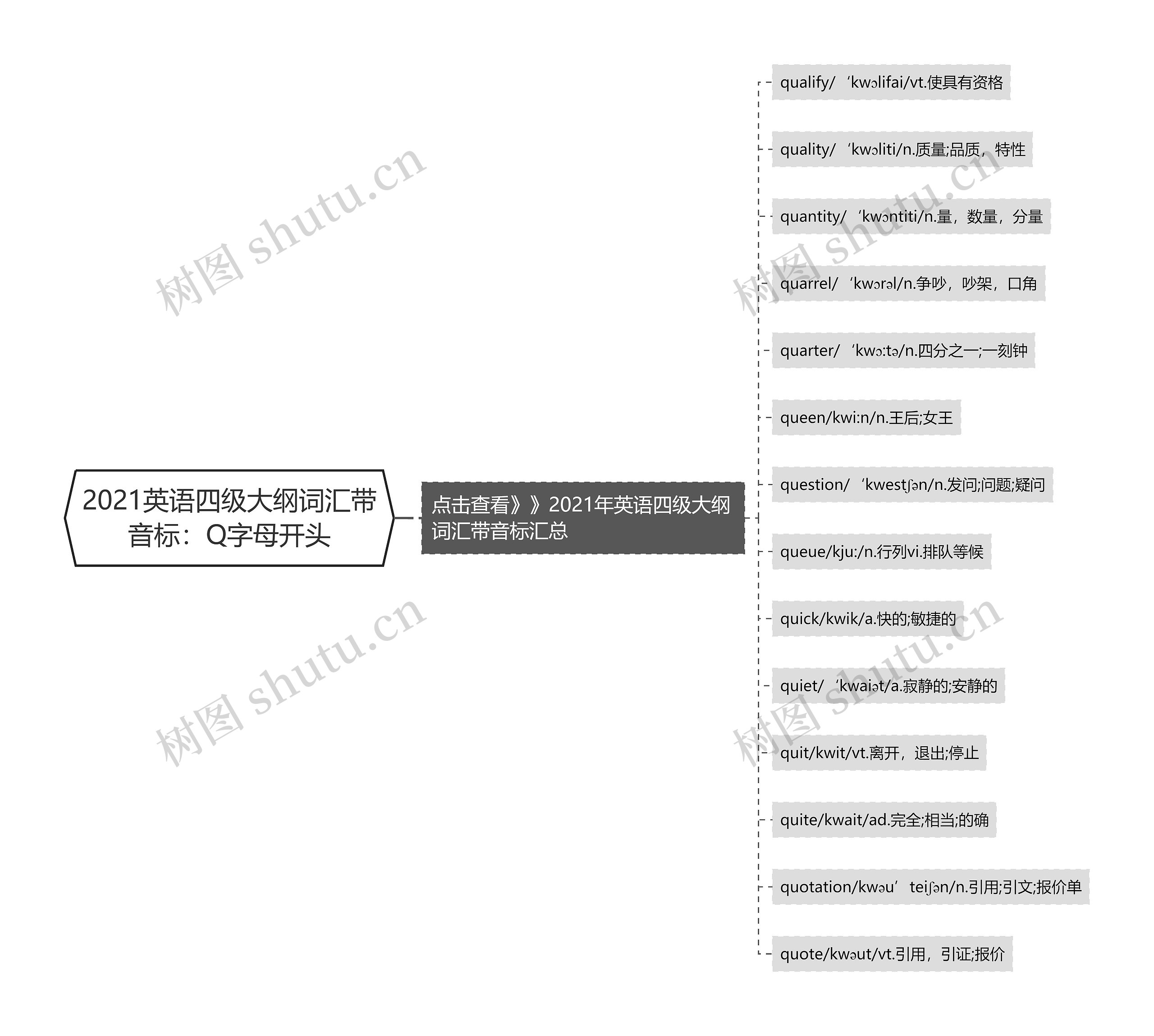 2021英语四级大纲词汇带音标:Q字母开头思维导图高清图 2021英语四级大纲词汇带音标:Q字母开头思维导图